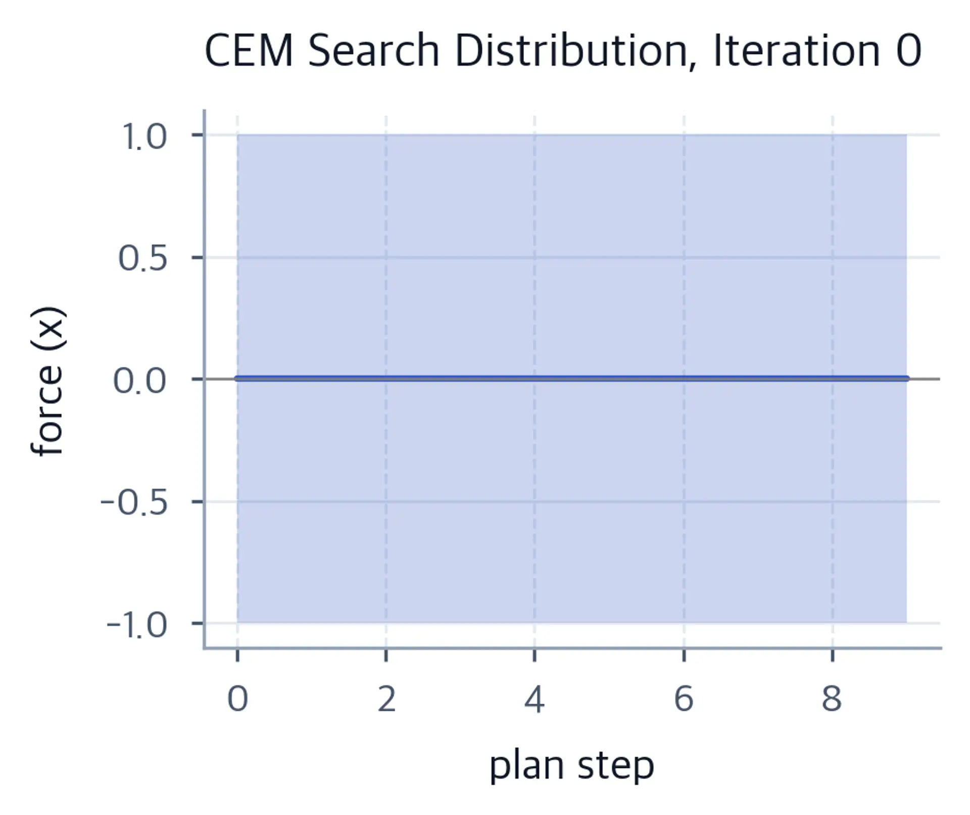 Line chart of the planned x-force versus plan step at CEM initialization: a flat mean near zero with a shaded one-standard-deviation band spanning nearly the full legal force range.