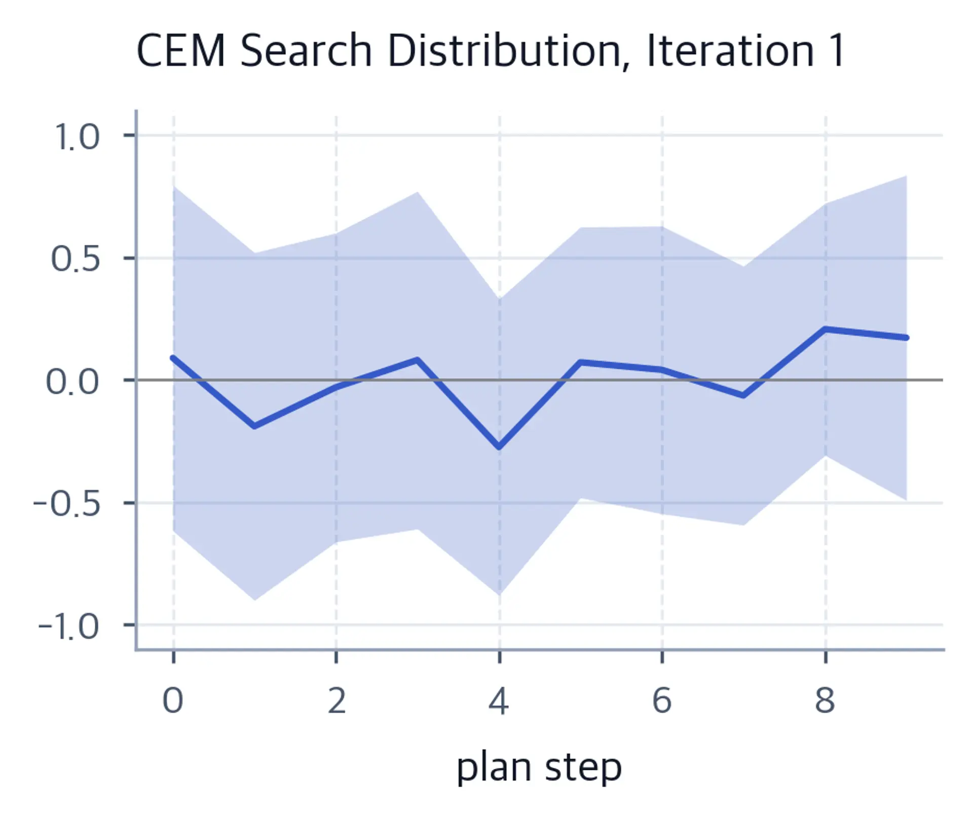 Line chart after the first elite refitting: the shaded band narrows and the mean begins to vary across plan steps.