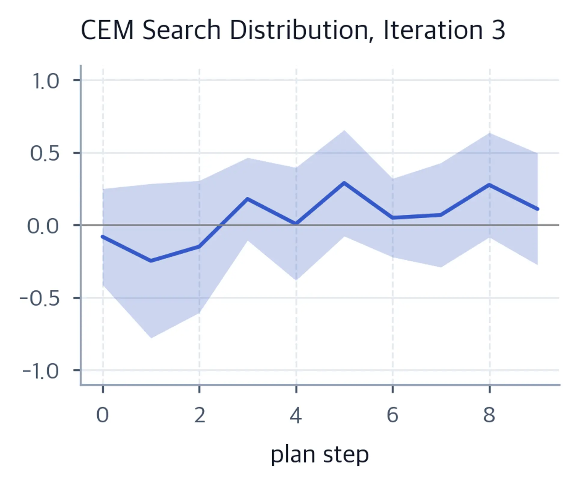 Line chart after the final refitting: a differentiated mean force plan with a narrower but still visible uncertainty band.