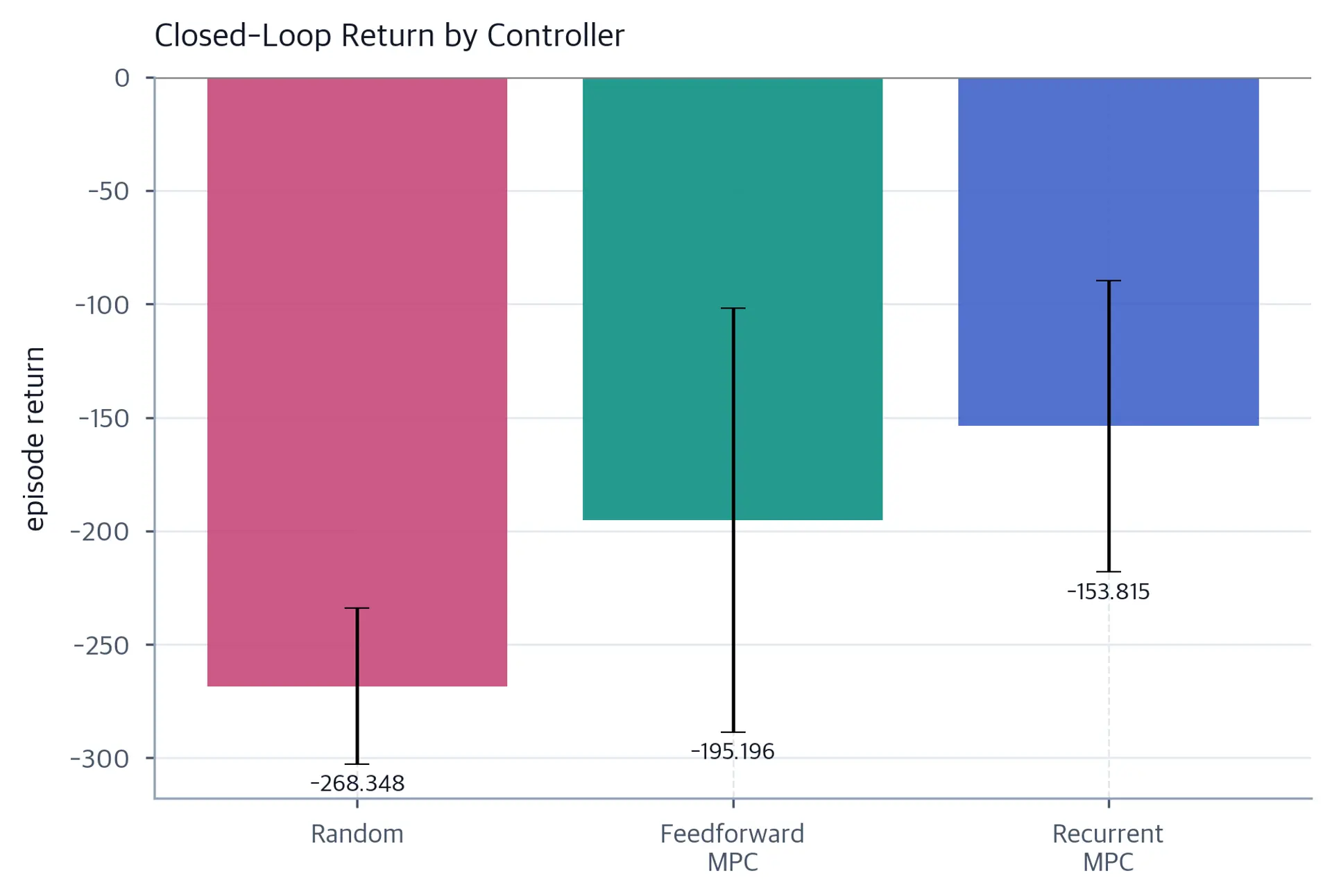 Bar chart of mean episode return for three controllers with spread bars.