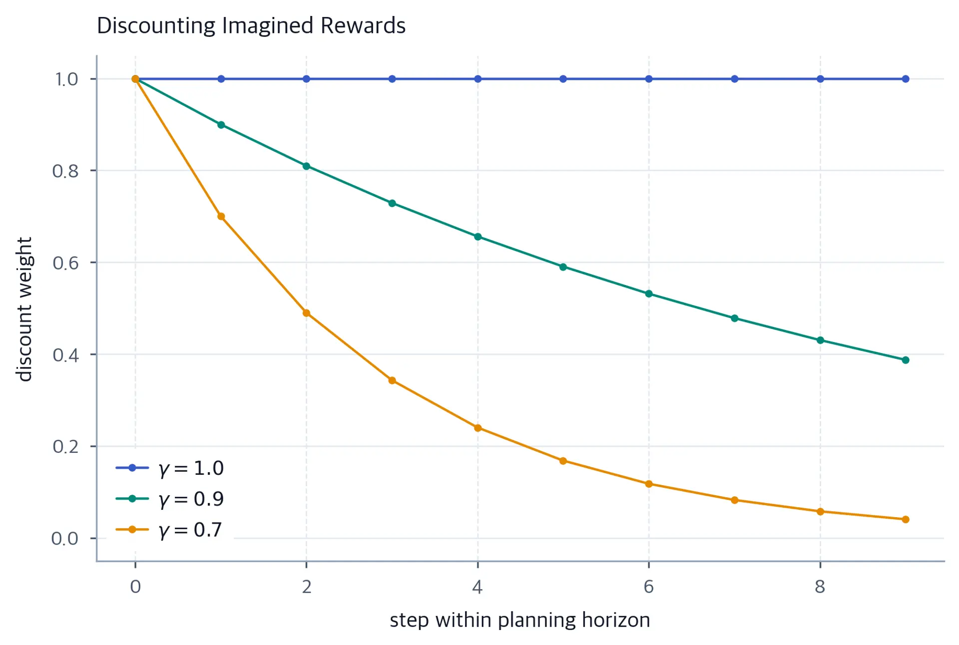 Line chart showing exponential decay of discount weights for several discount factors.