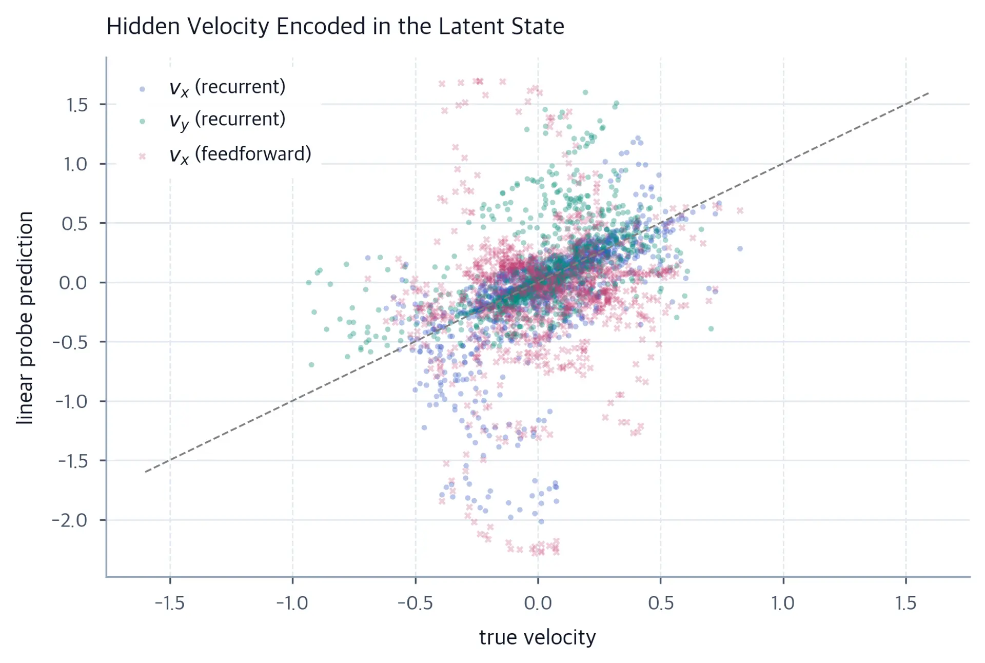 Scatter plots of probe-predicted versus true velocity for recurrent and feedforward models.
