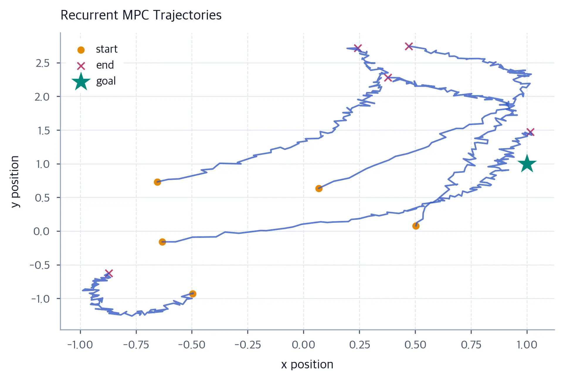 Several curved recurrent-MPC trajectories with marked starts and endpoints; some pass near the star-shaped goal while others finish far away.