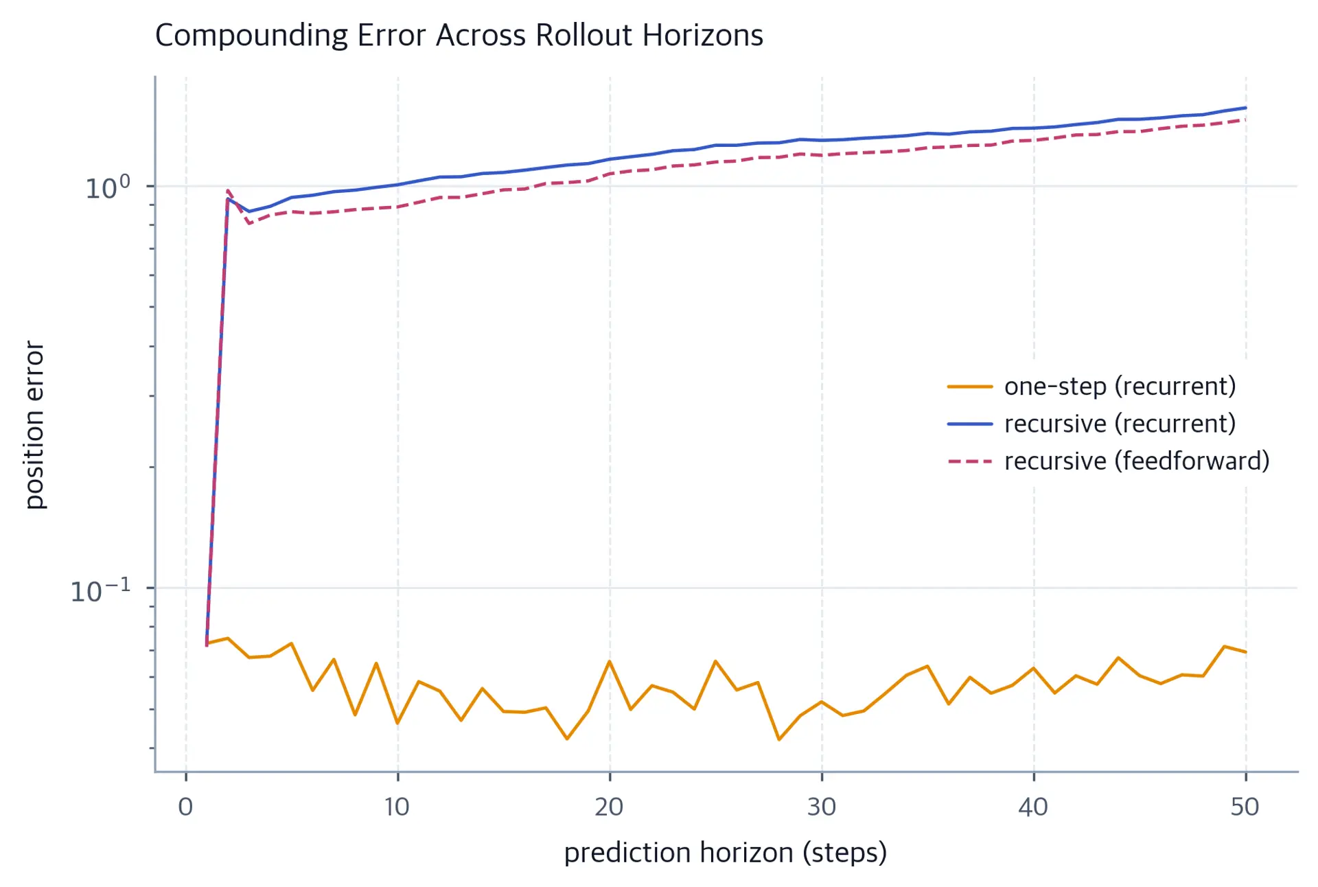 Line chart of prediction error rising with horizon, recursive curves above one-step curve.