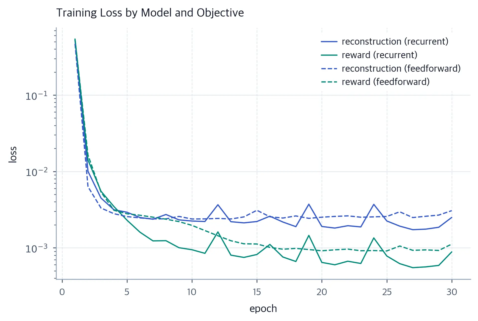 Log-scale loss curves for reconstruction and reward losses over thirty epochs.