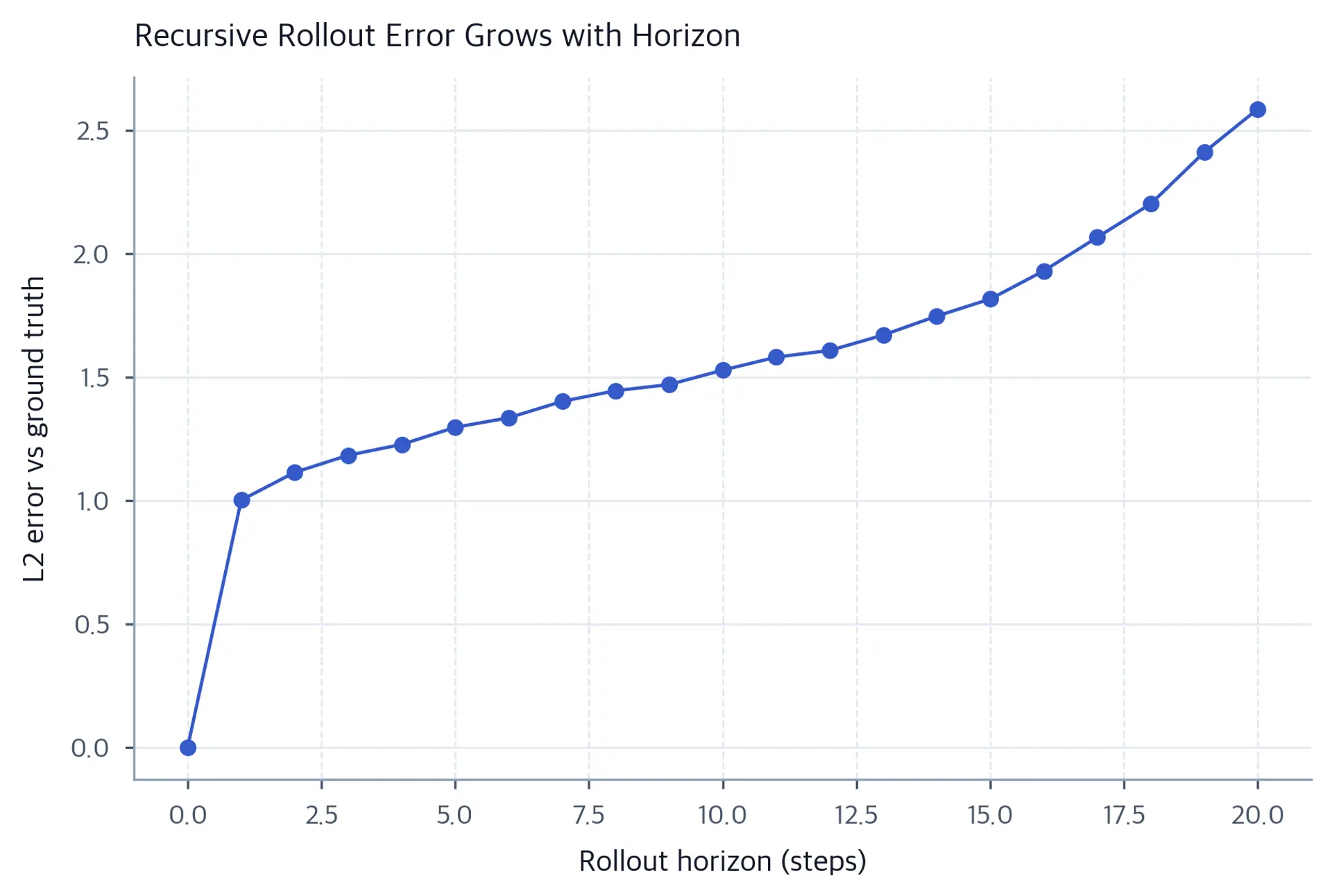 Line plot of measured recursive rollout L2 error rising from about one to about 2.6 over twenty steps.