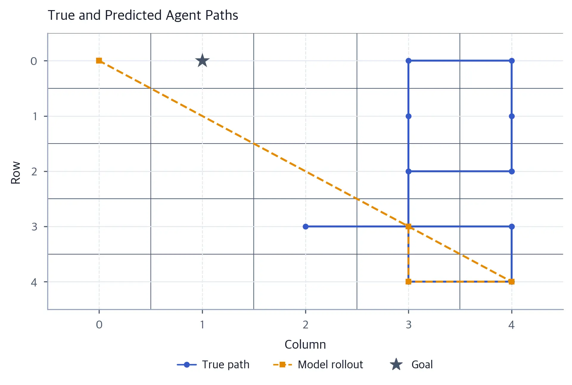 Five-by-five grid showing one true agent path, one predicted path, and the true goal over at most fifteen actions.
