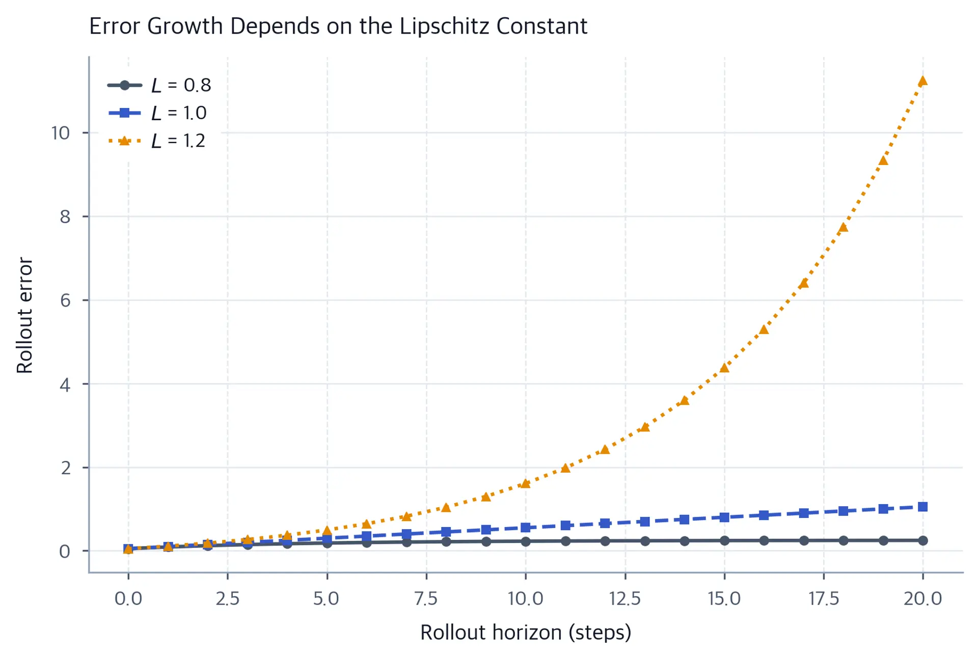 Line plot of rollout error growth for Lipschitz constants 0.8, 1.0, and 1.2.
