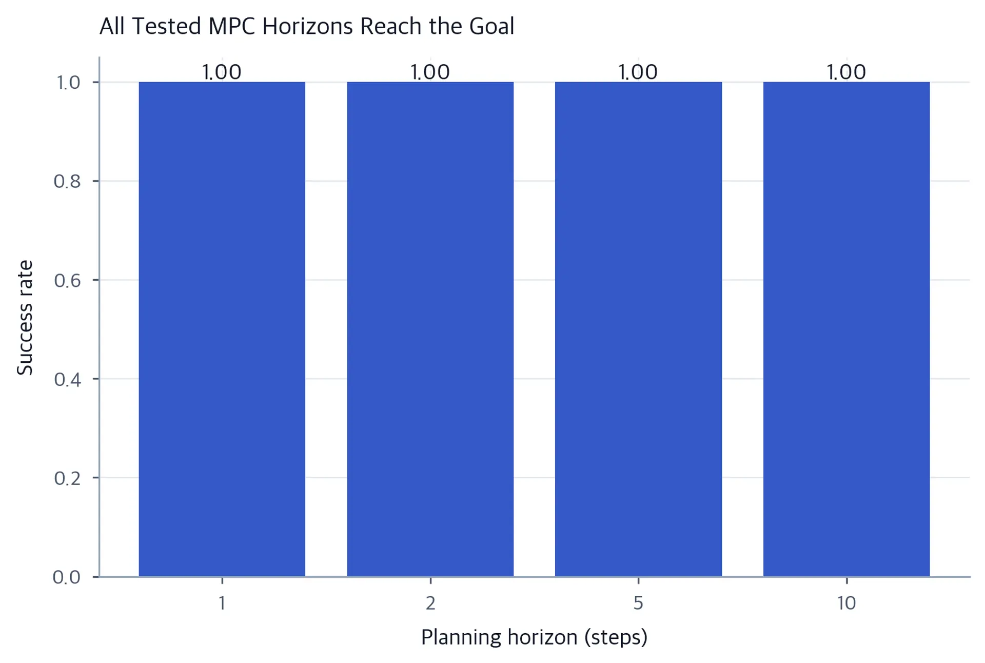 Bar chart of MPC success rate at horizons one, two, five, and ten.
