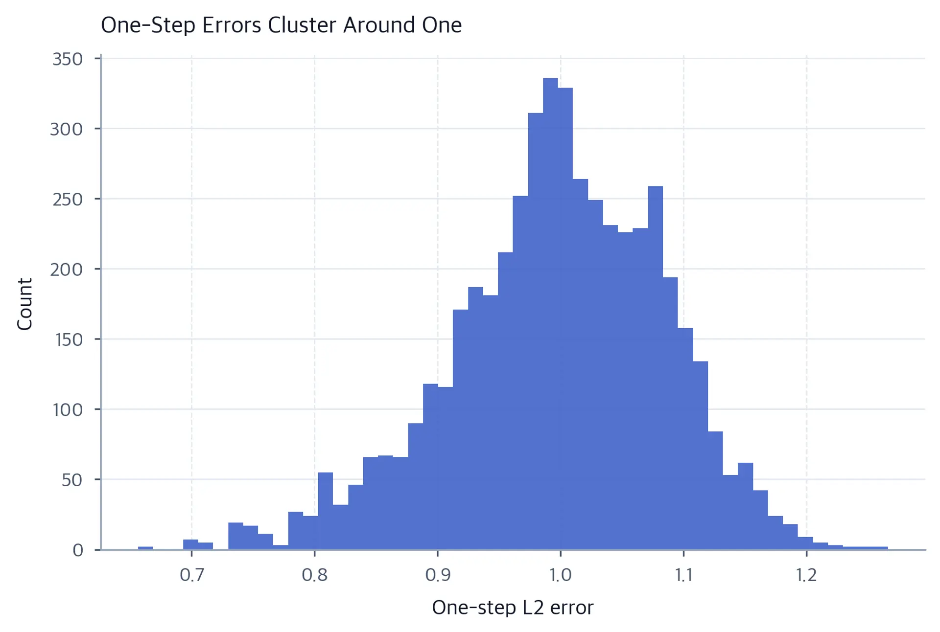 Histogram of held-out one-step L2 prediction errors, clustered around one rather than zero.