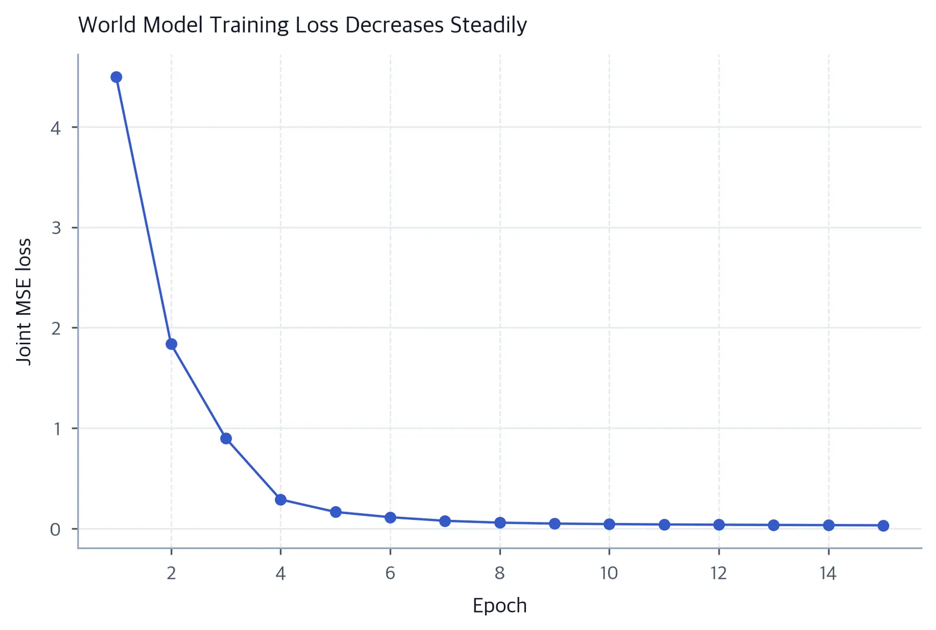 Line plot of world-model MSE loss dropping over fifteen epochs.