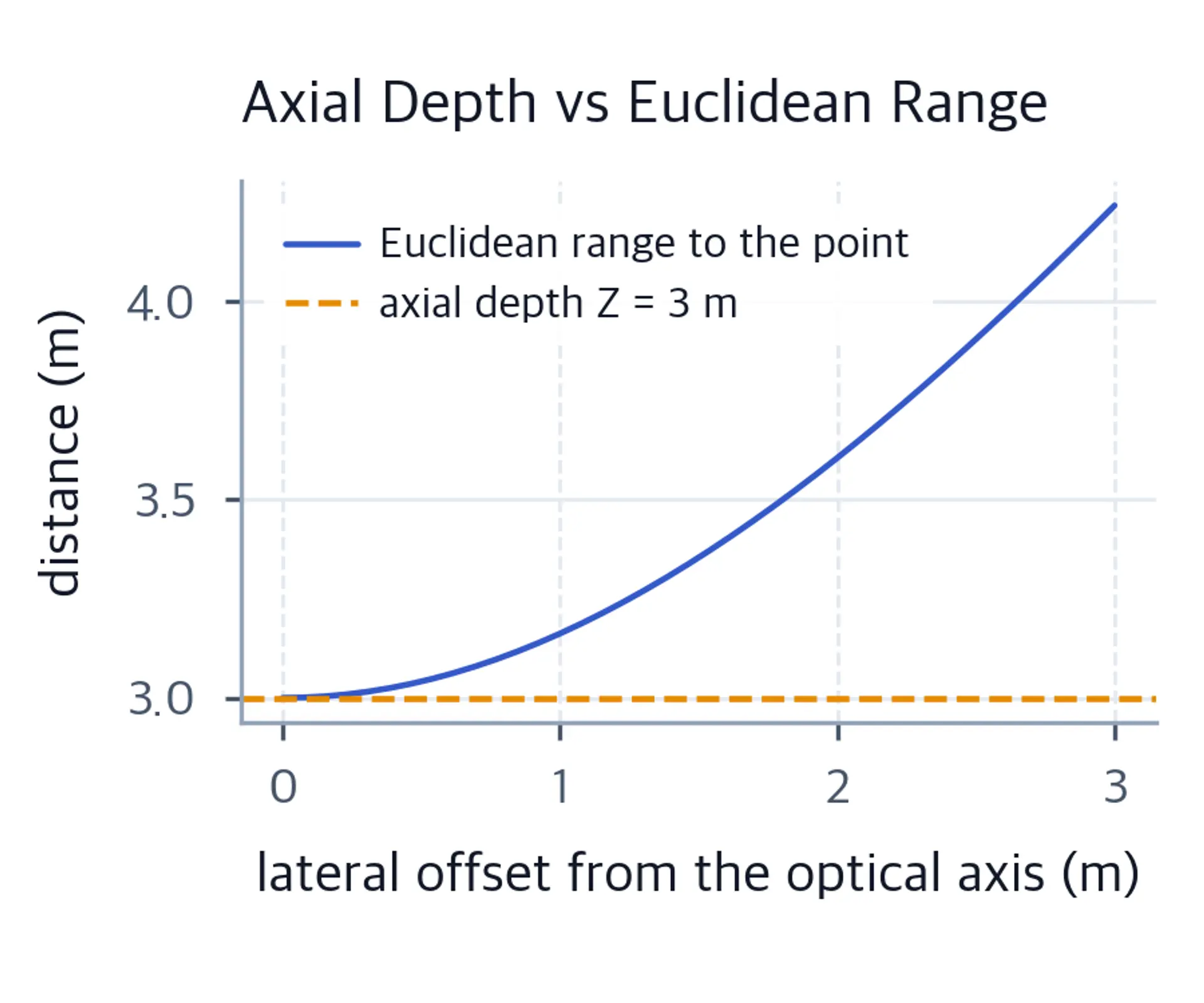 Line plot where Euclidean range rises with lateral offset while axial depth remains fixed at 3 meters.