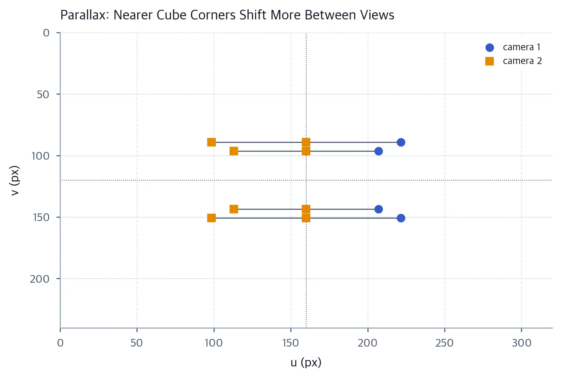 One image-plane plot with two overlaid cube-corner point series and connectors showing how the projections shift between camera poses, with larger shifts for nearer points.