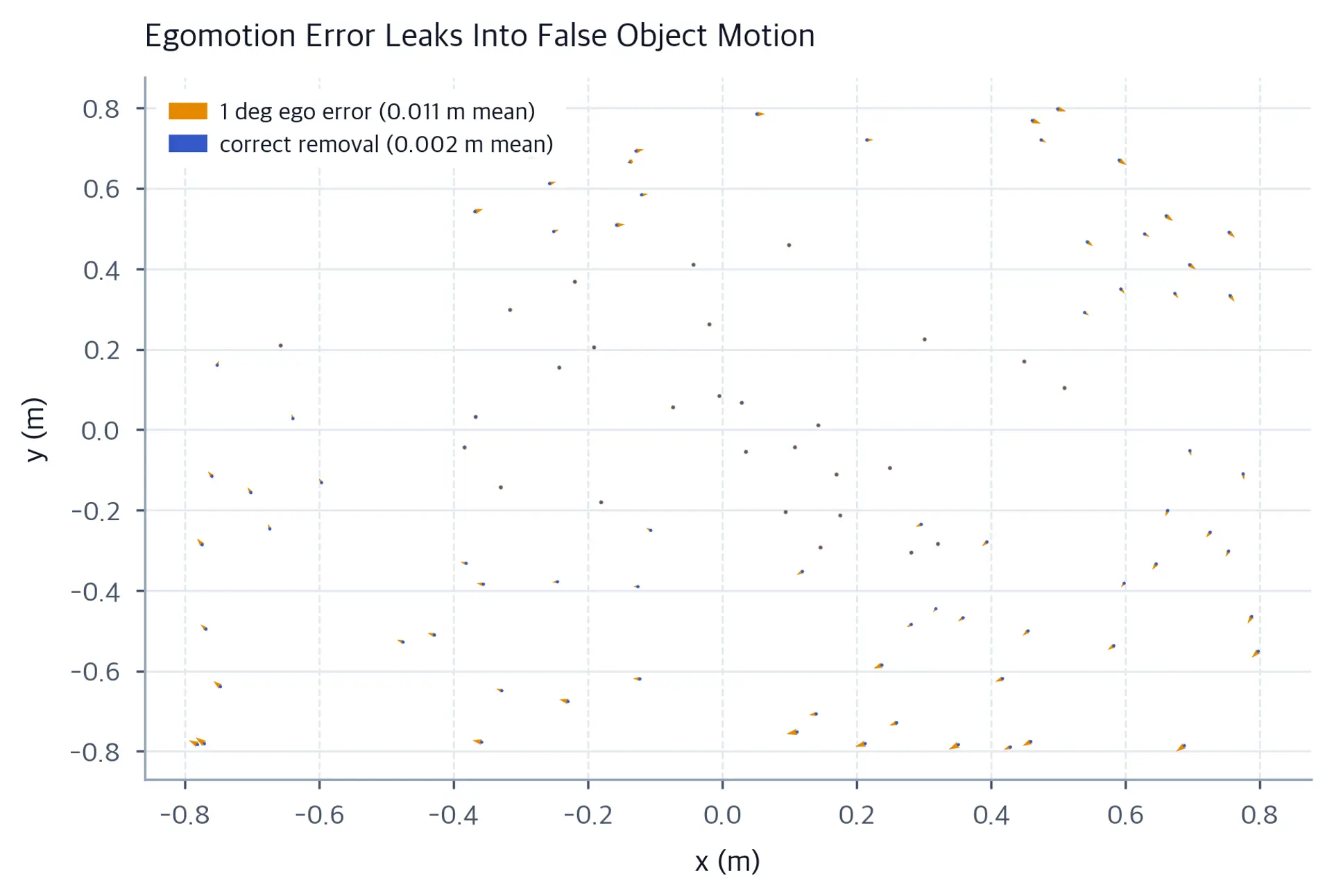 One plot with two overlaid quiver-vector series comparing noise-floor residuals against the coherent false motion caused by a one-degree egomotion error.