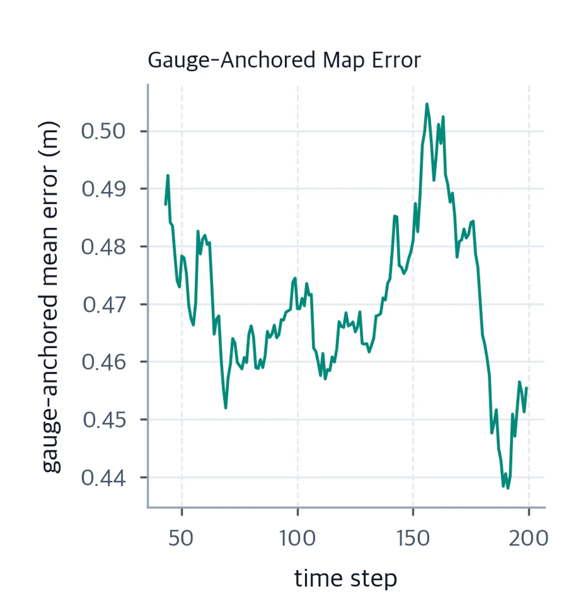 Line plot of gauge-anchored mean landmark error fluctuating from stored-state index 43 through 199, the 157 states after all landmarks are initialized.