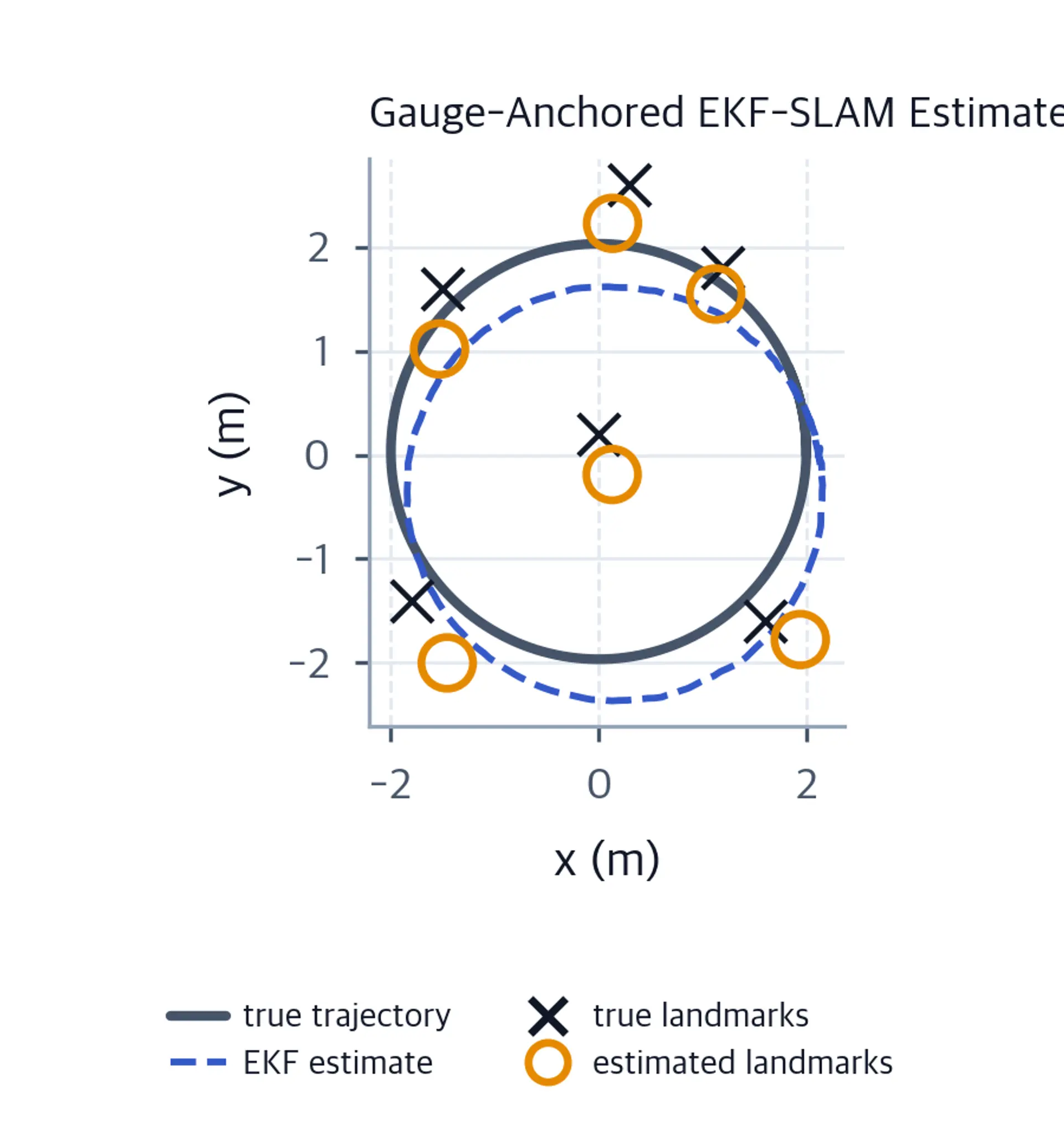 Line plot overlaying gauge-anchored, unaligned estimated and reference trajectories across 200 synchronized stored states, with true and estimated landmark positions.