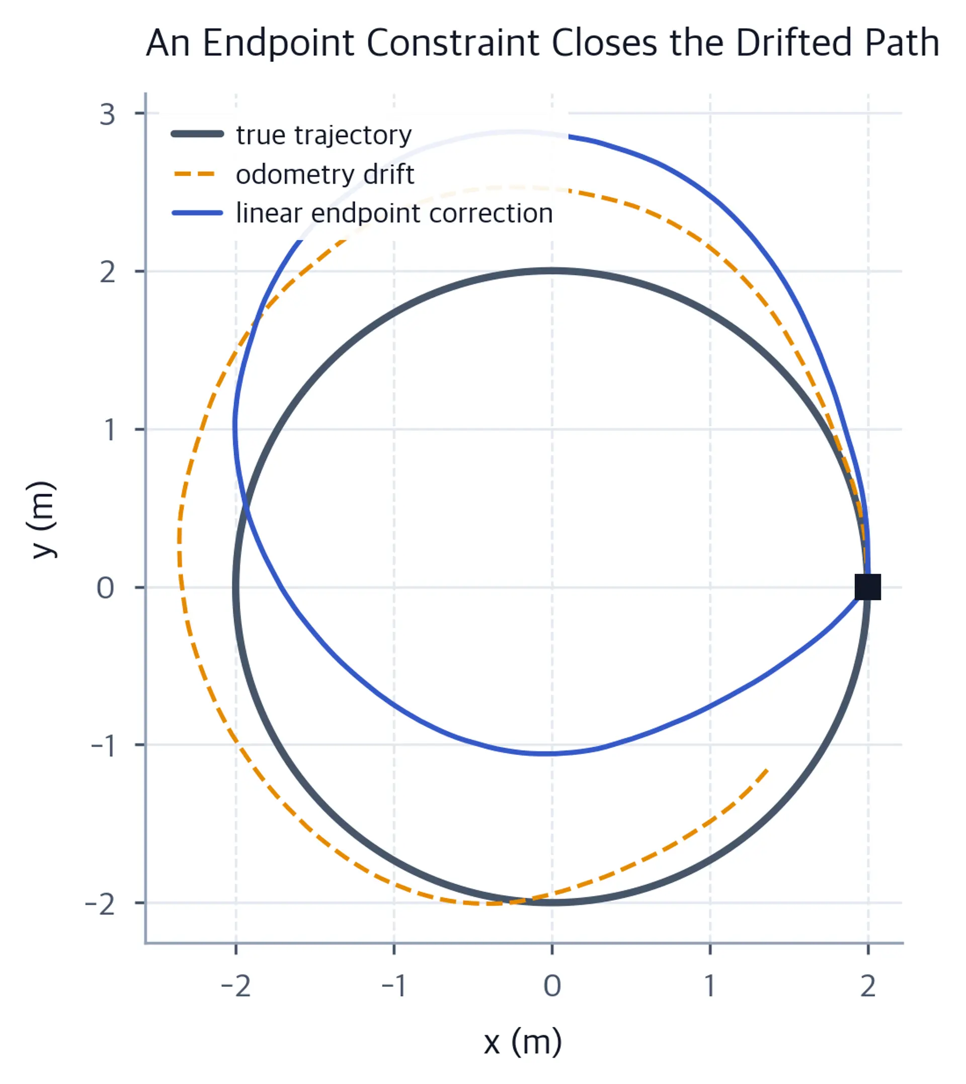 True circle, drifting odometry path, and endpoint-corrected path.