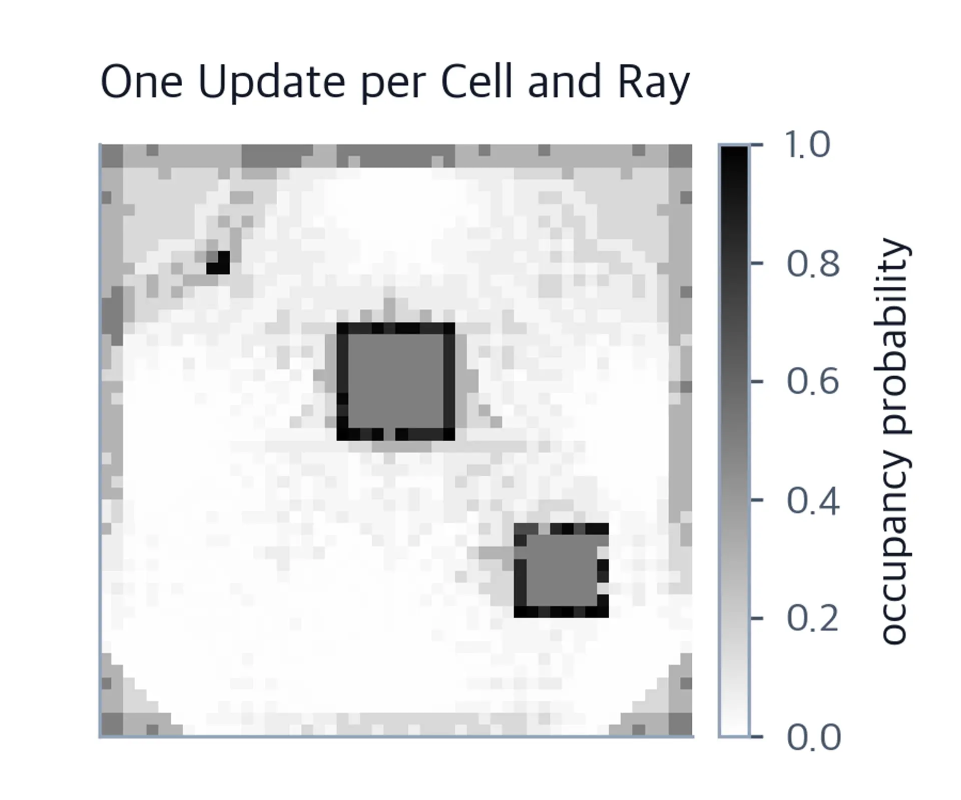 Grayscale occupancy probability map produced by per-ray deduplicated coarse-cell updates, with occupied cells along three obstacle boundaries and gray unknown cells in obstacle interiors and shadowed regions.