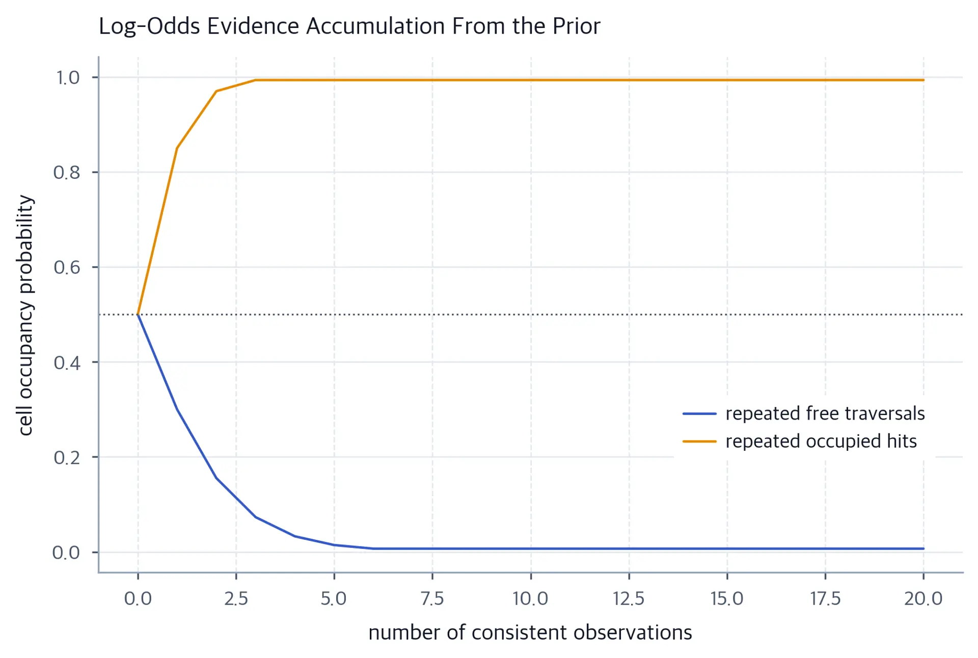 Two clipped sigmoid curves starting at probability 0.5: repeated free traversals fall to a plateau near 0.0067 and occupied hits rise to a plateau near 0.9933.