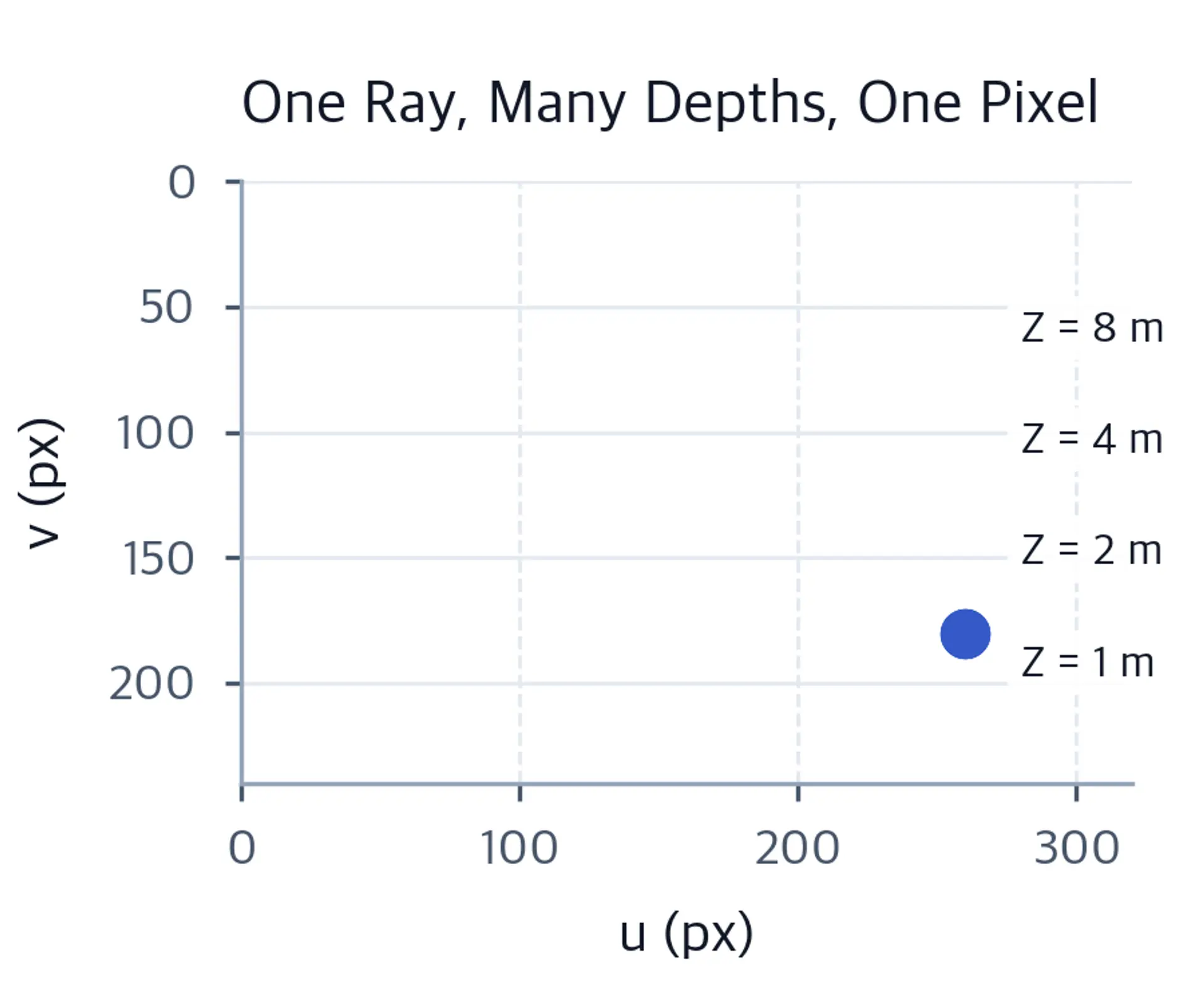 Image-plane plot where four points at different depths along one ray coincide at a single pixel.