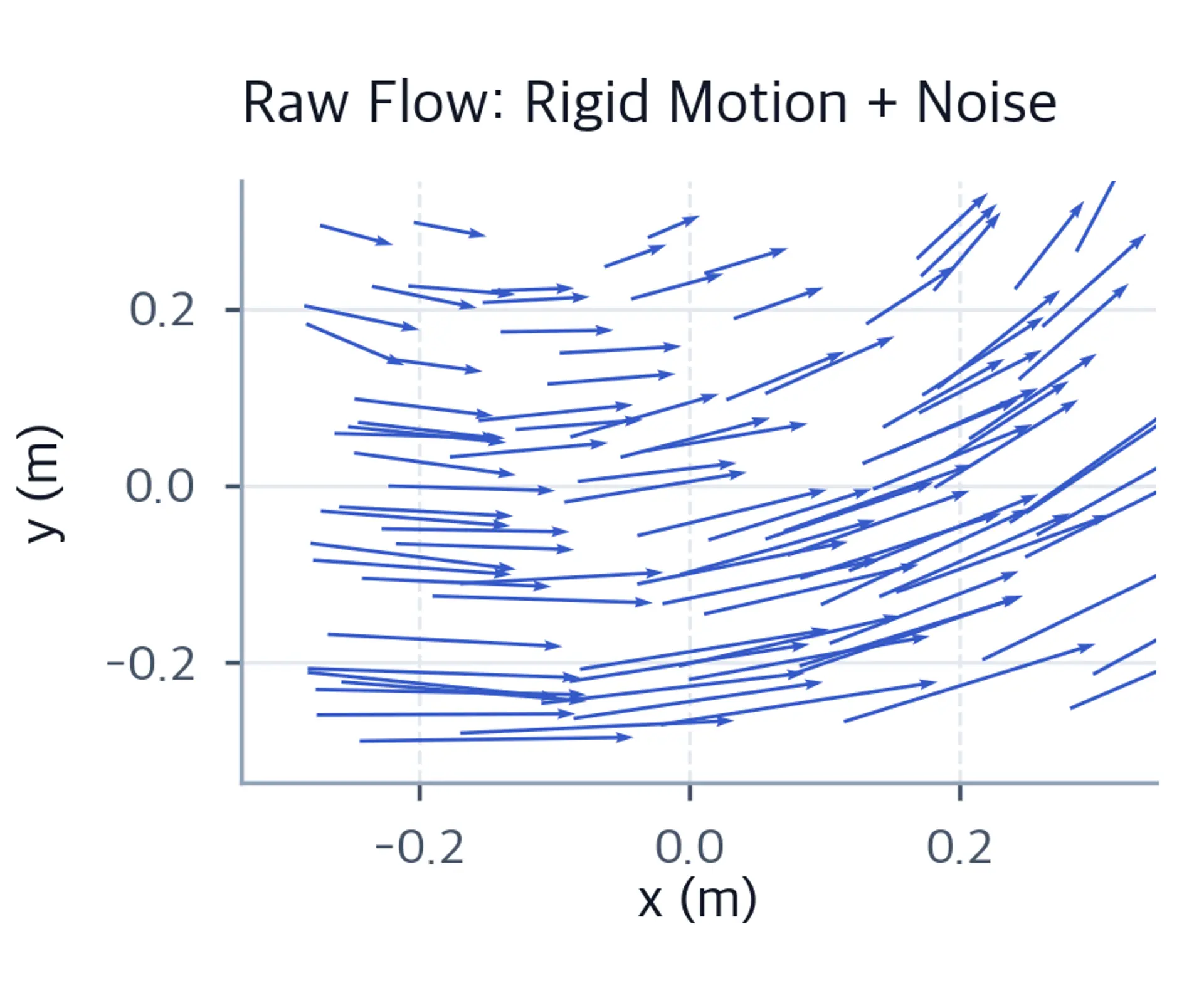 Quiver plot of point motions mixing rotation and translation.
