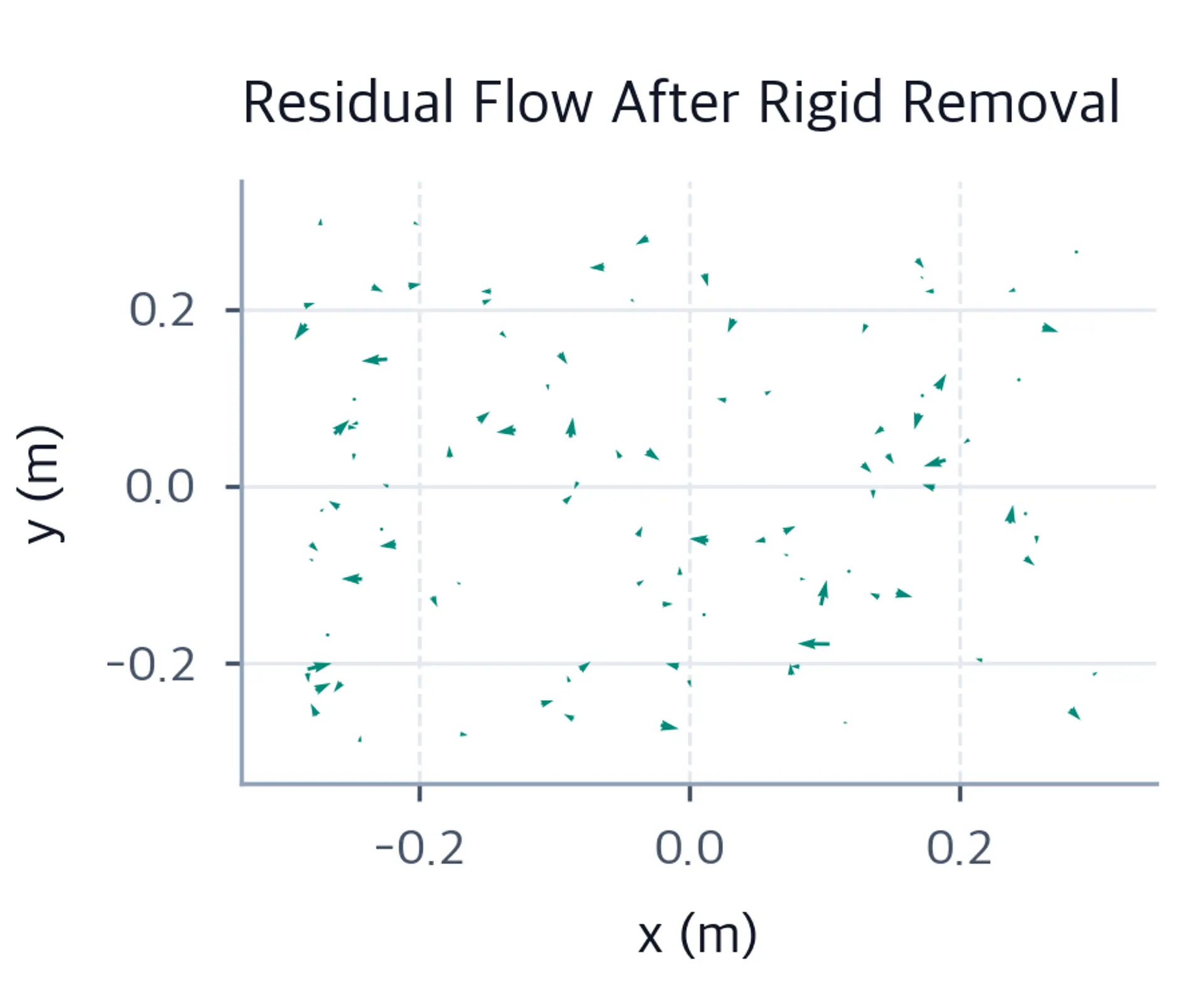 Quiver plot of tiny residual vectors after rigid alignment.