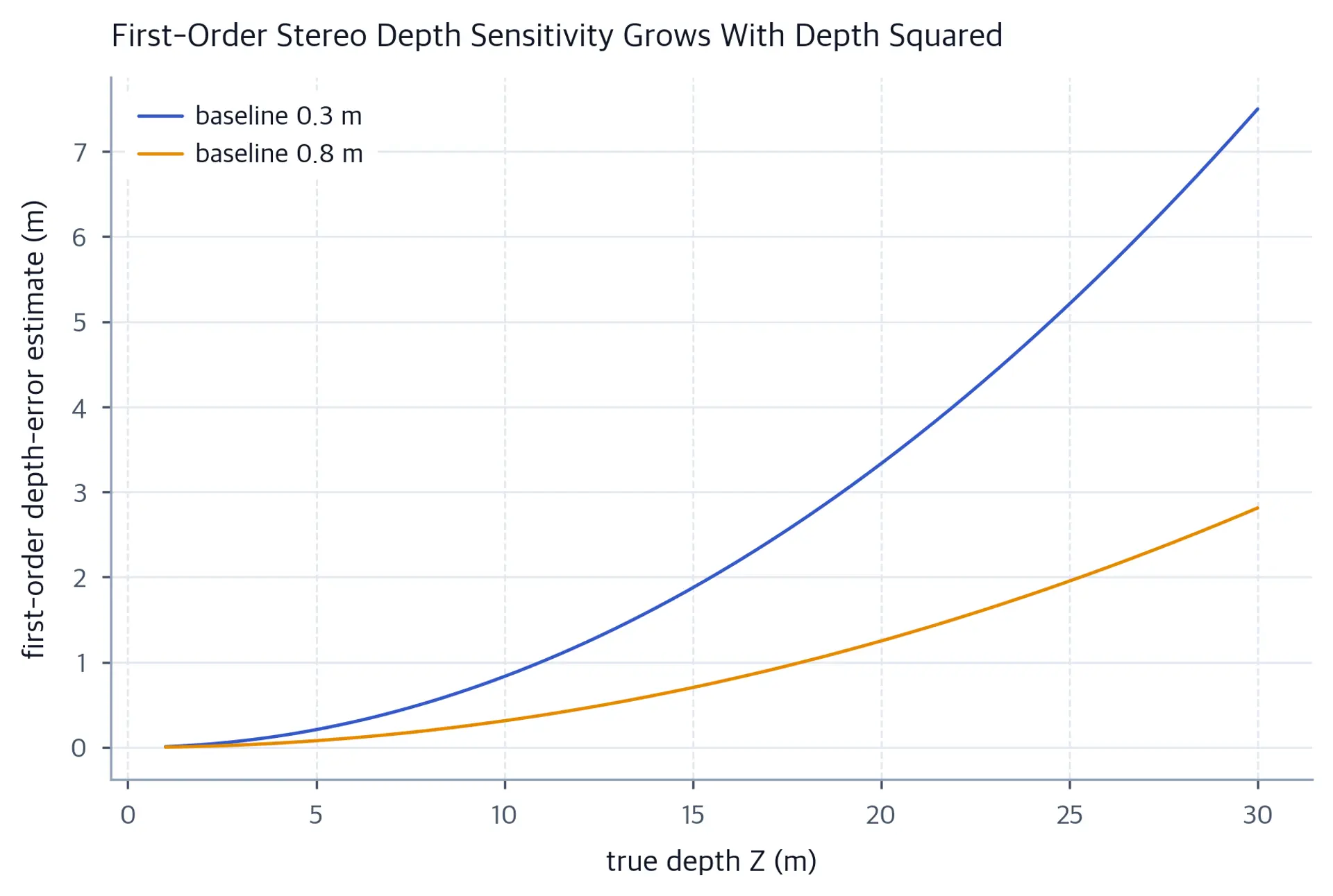 Two curves of first-order propagated depth-error estimates rising with depth, with lower sensitivity for the longer stereo baseline.