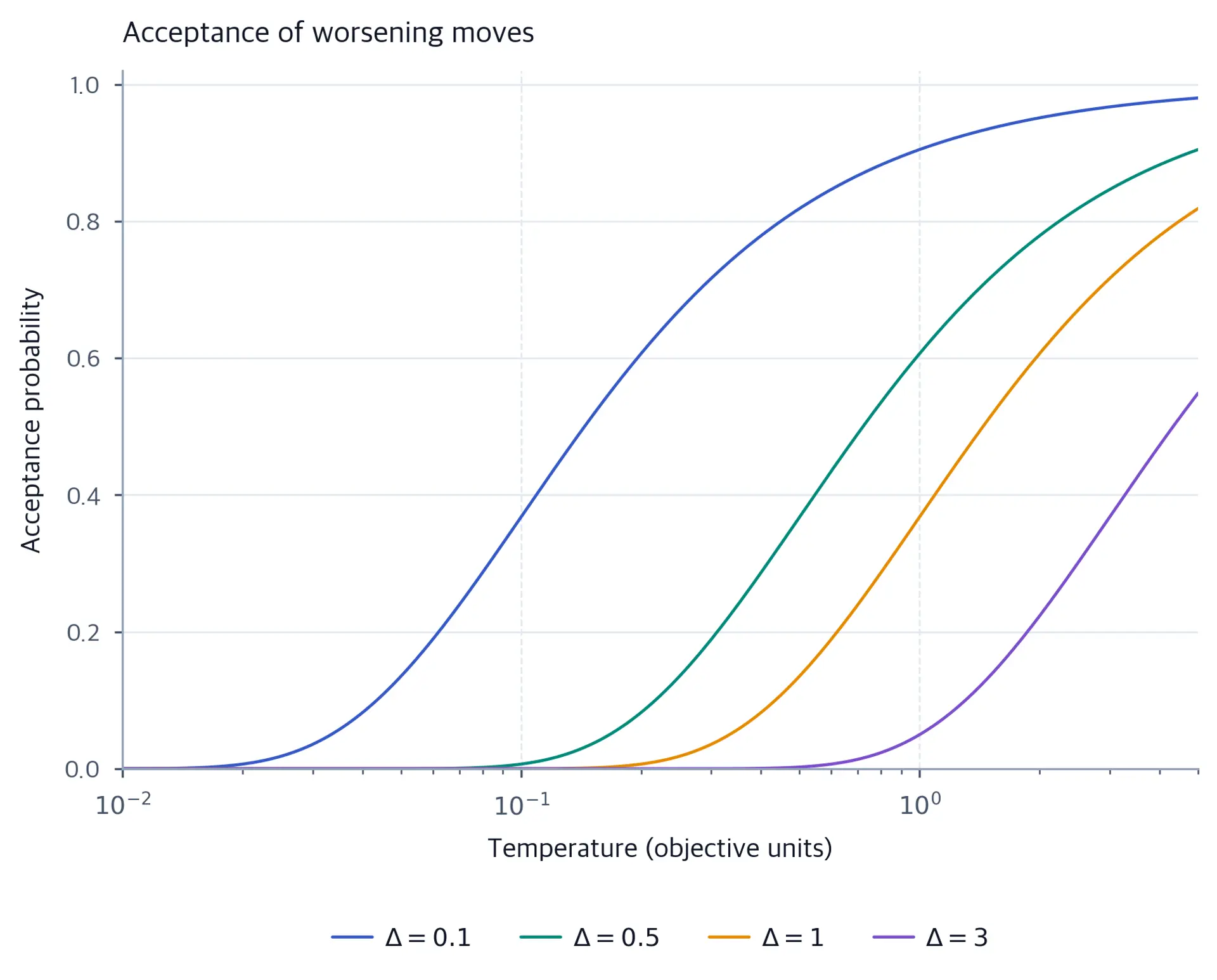 Four increasing curves against log temperature. The curve for Delta = 0.1 is highest and Delta = 3 is lowest.