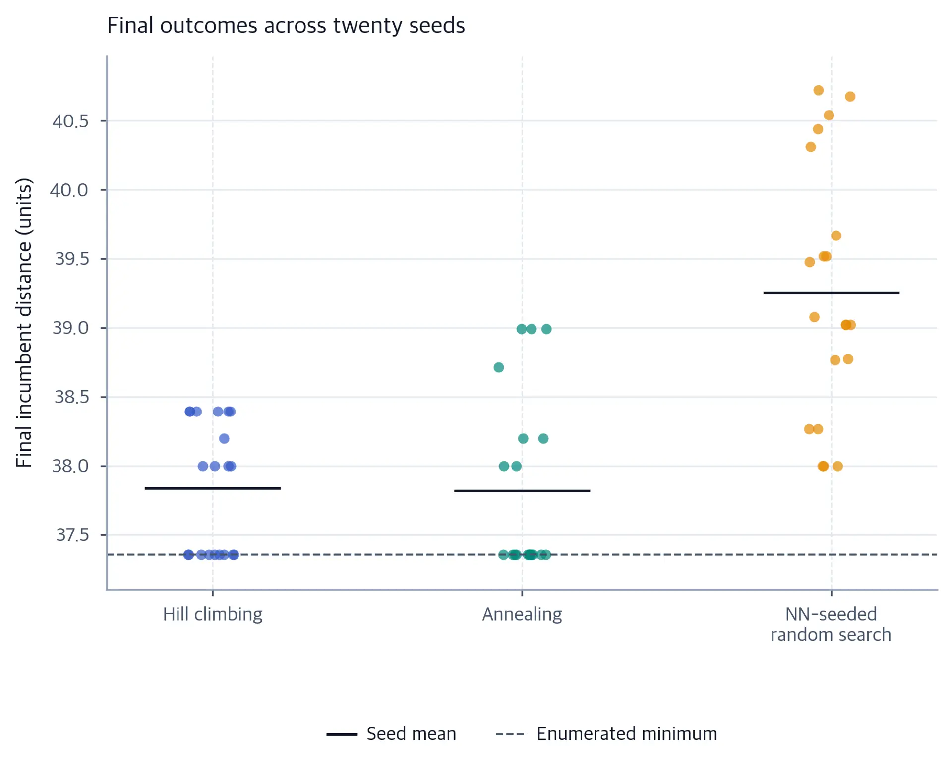 All 20 final values per method. Hill climbing and annealing reach the enumerated minimum on some seeds and miss it on others; NN-seeded random search stays above that minimum.