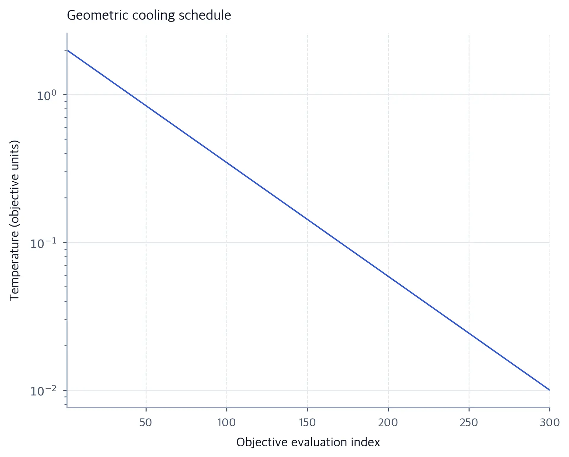 Temperature decreases along a straight line on a log vertical axis, from 2.0 at score one to 0.01 at score 300.