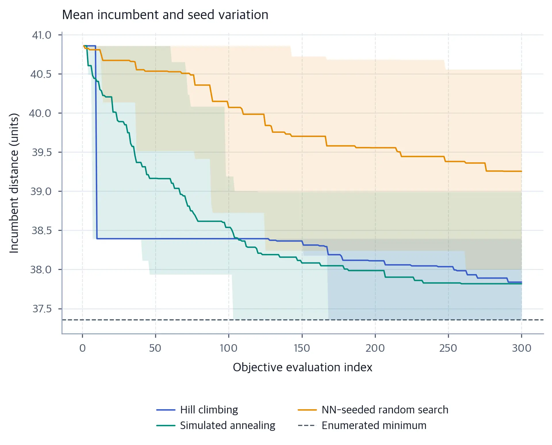 Three mean incumbent curves and descriptive percentile bands. Hill climbing drops quickly, then makes smaller later gains. Annealing finishes slightly lower on average; NN-seeded random search has a higher mean.
