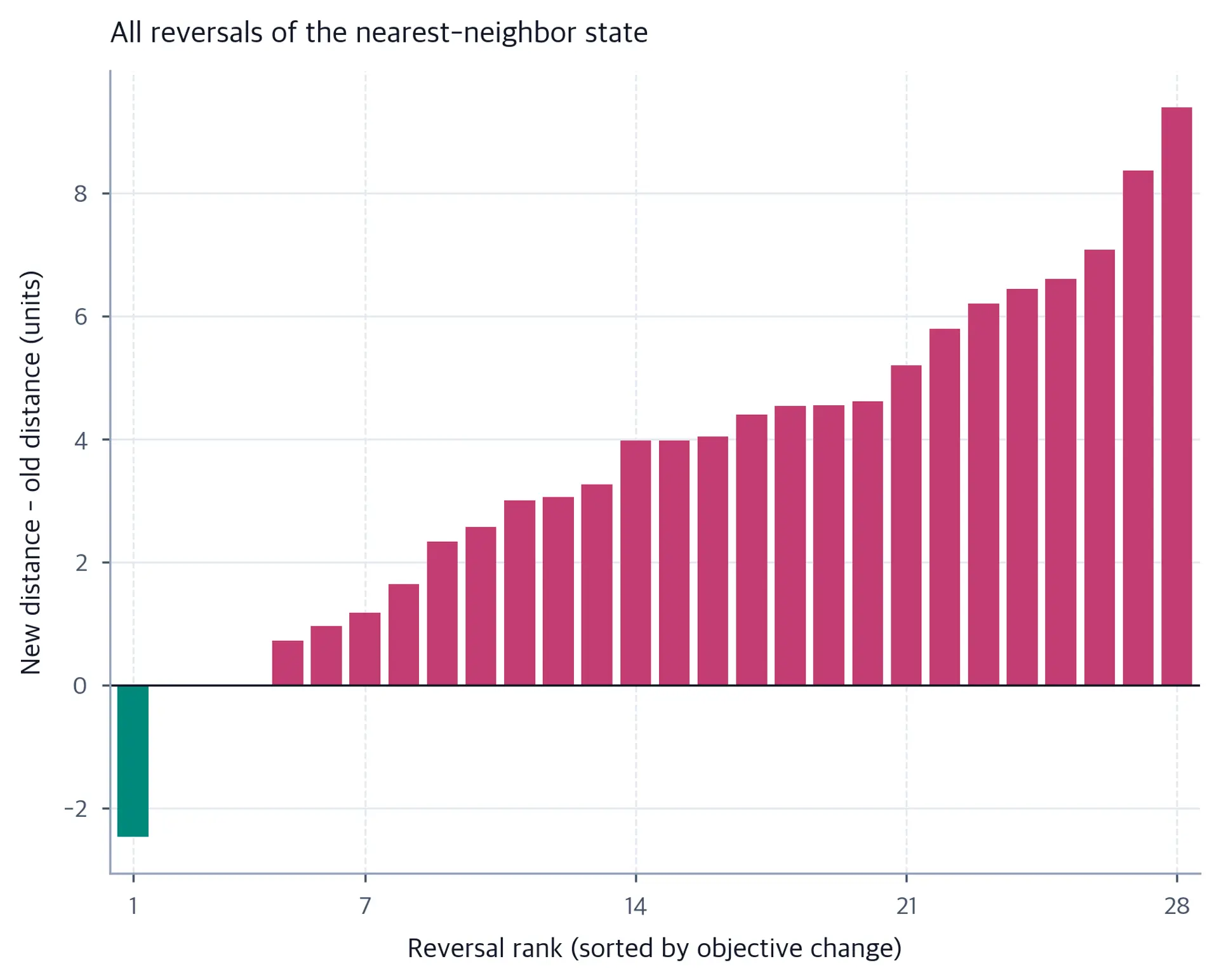 Sorted reversal changes: one negative bar, three at zero within the stated tolerance, and 24 positive bars.