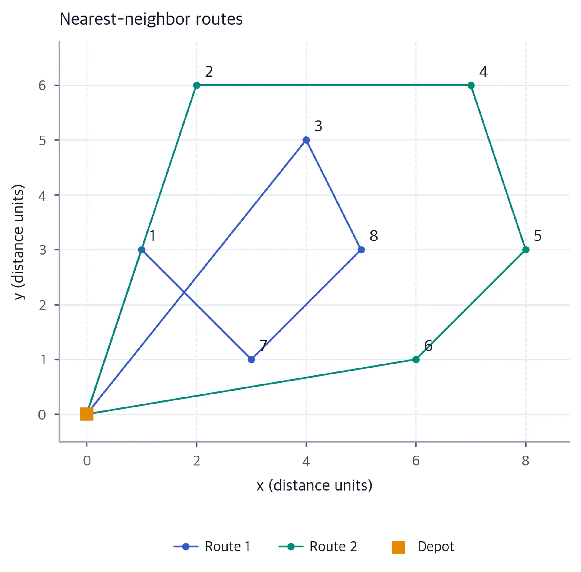 Two closed depot routes, colored blue and teal. Route one visits 1, 7, 8, 3; route two visits 6, 5, 4, 2.