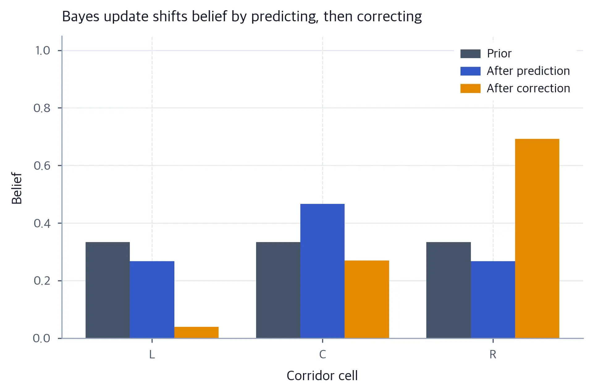 Grouped bar chart: the uniform prior predicts to 0.27, 0.47, 0.27 over L, C, R, then a beep updates the belief to about 0.04, 0.27, 0.69.