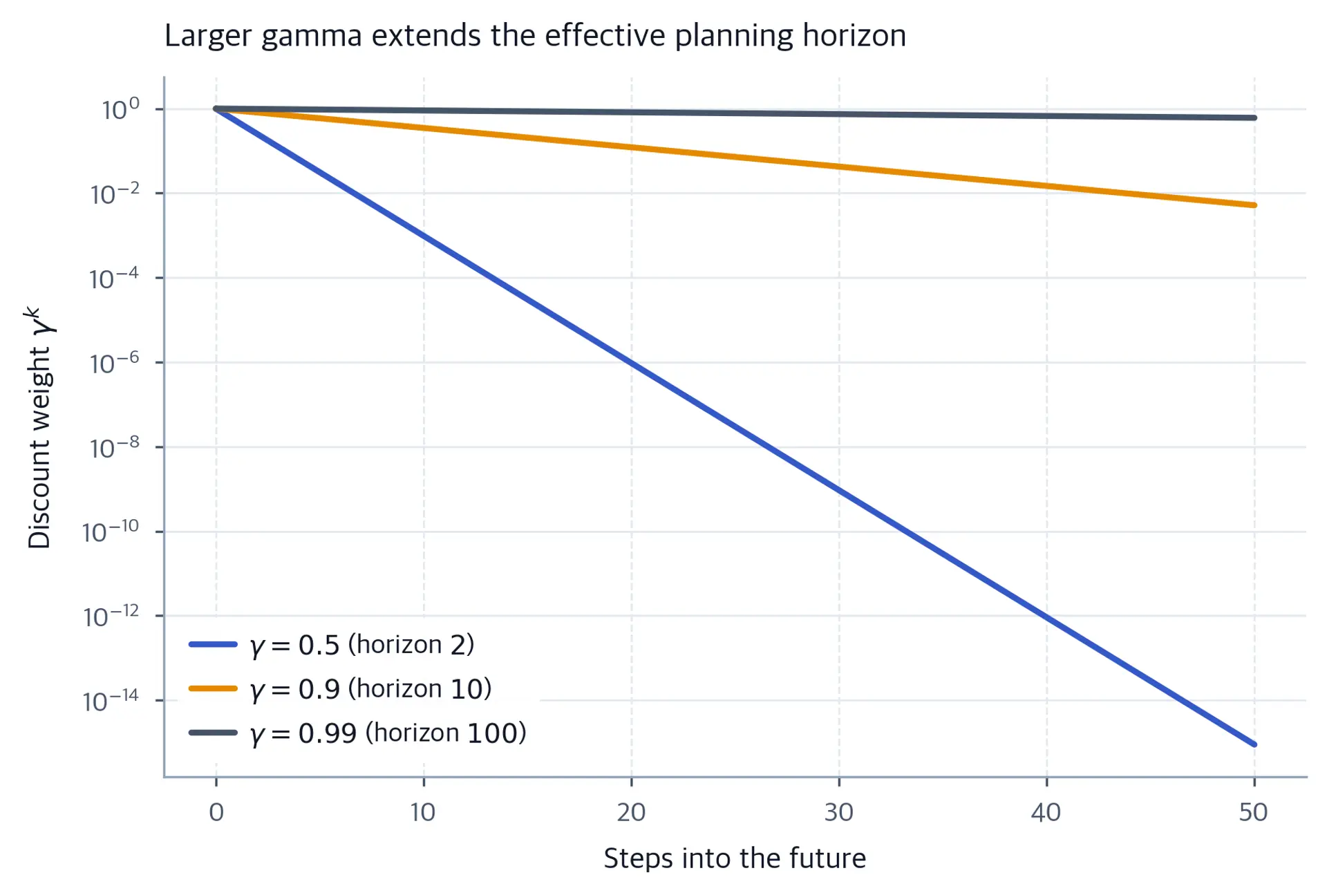 Log-scale decay curves of discounted reward weight for three gamma values.