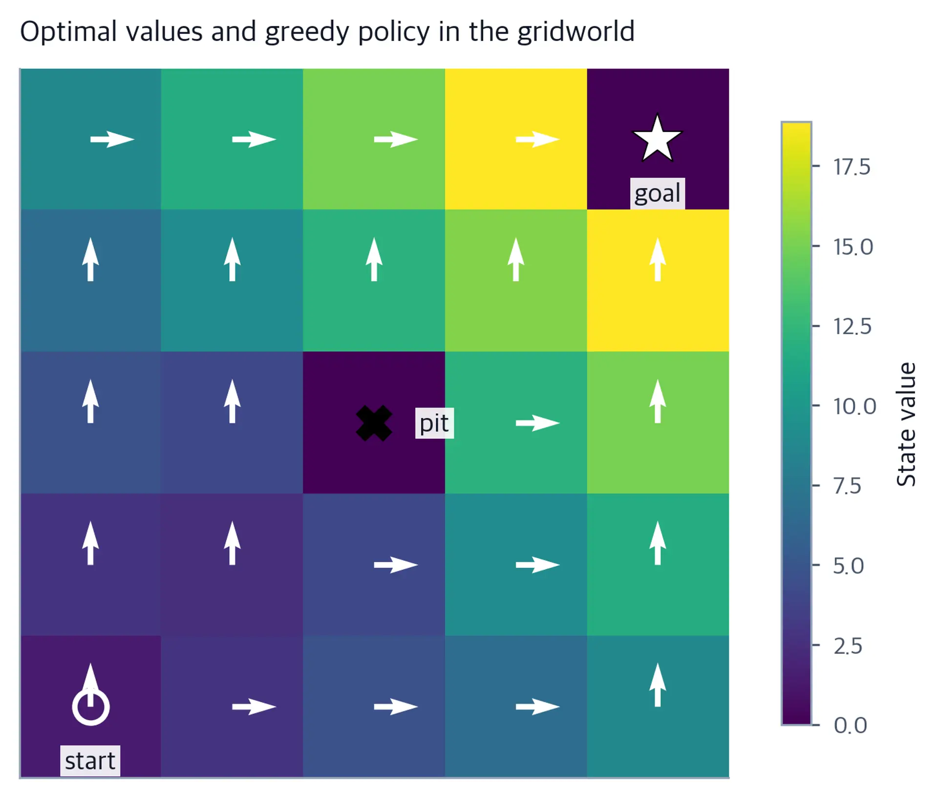 Gridworld heatmap of optimal values with greedy policy arrows routed around the pit.