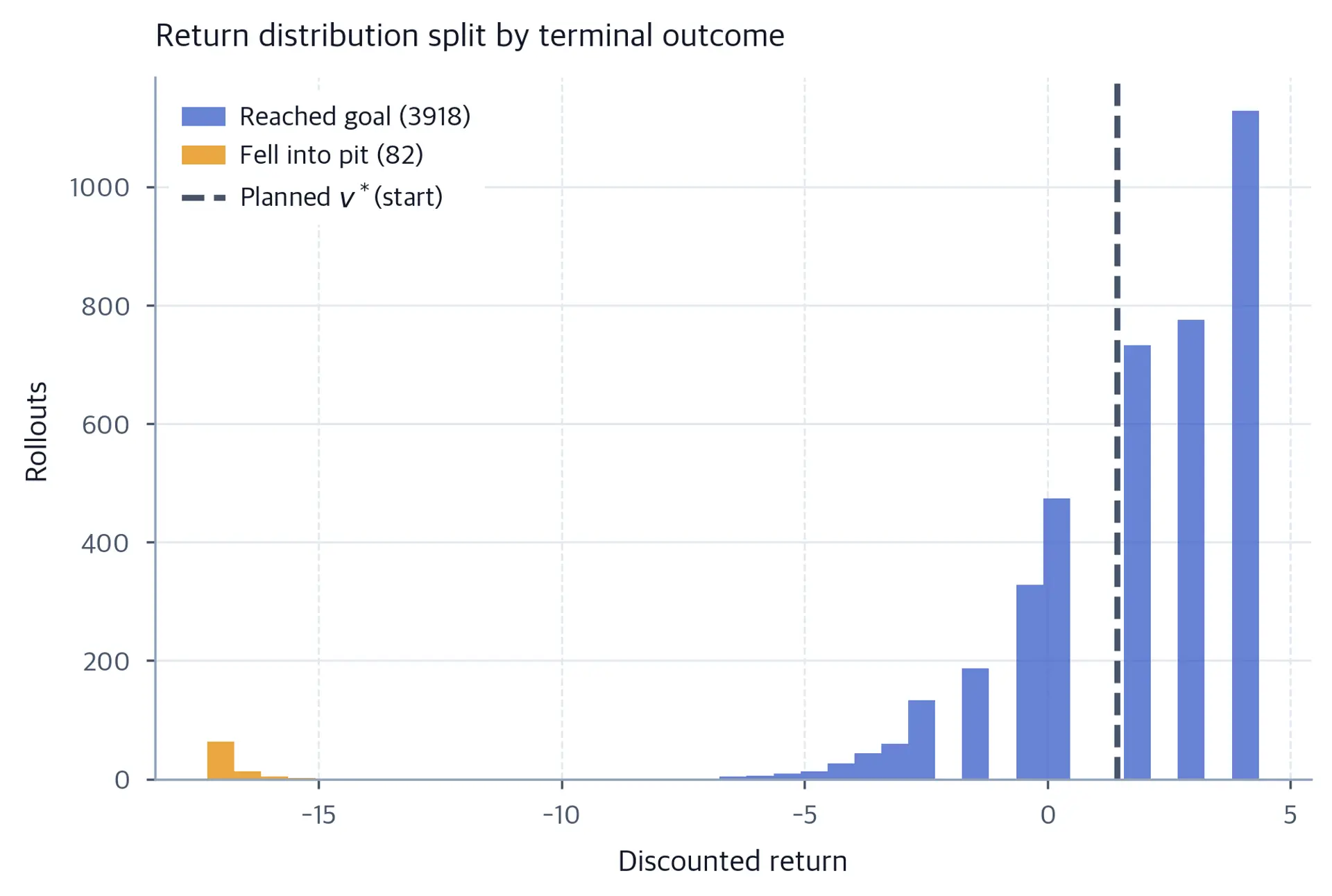 Histogram of rollout returns by outcome with the planned value overlaid.