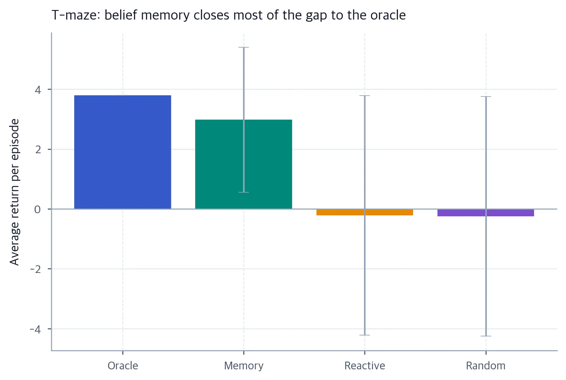 Bar chart of average T-maze returns: memory agent near oracle, reactive agent negative.