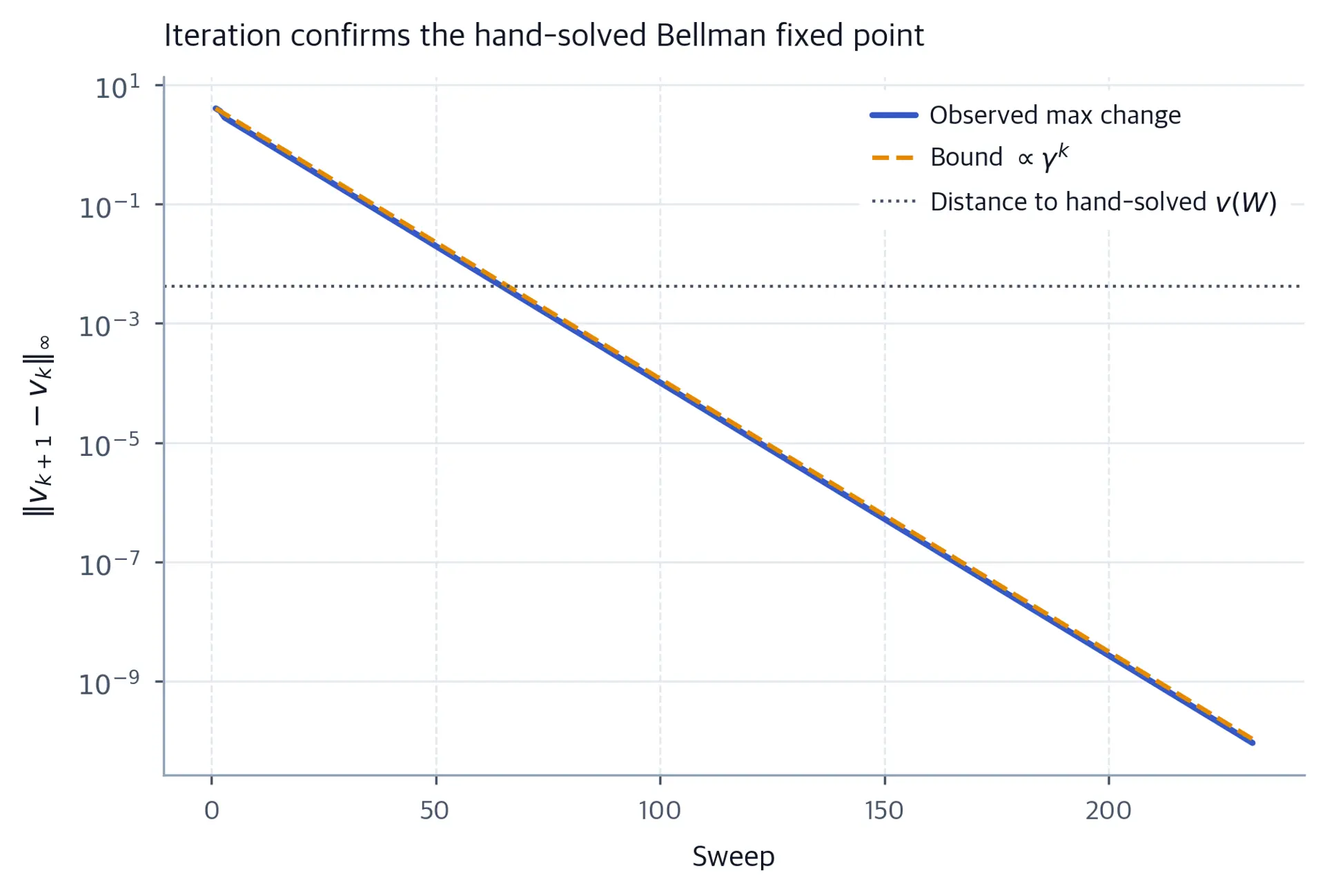 Log-scale convergence of the fixed-policy Bellman-backup error toward the analytic fixed point.