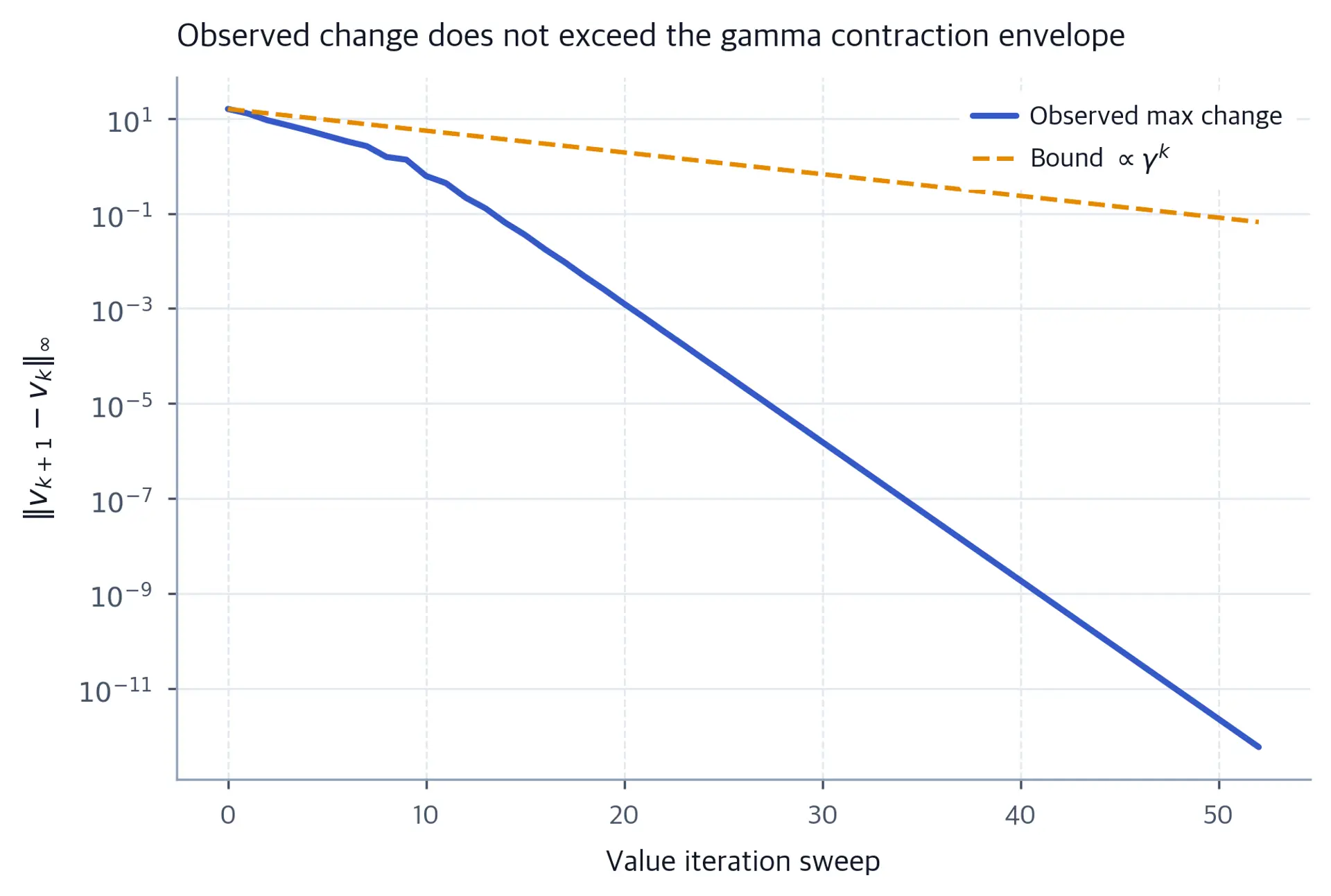 Log-scale plot of value iteration error shrinking geometrically with sweeps.