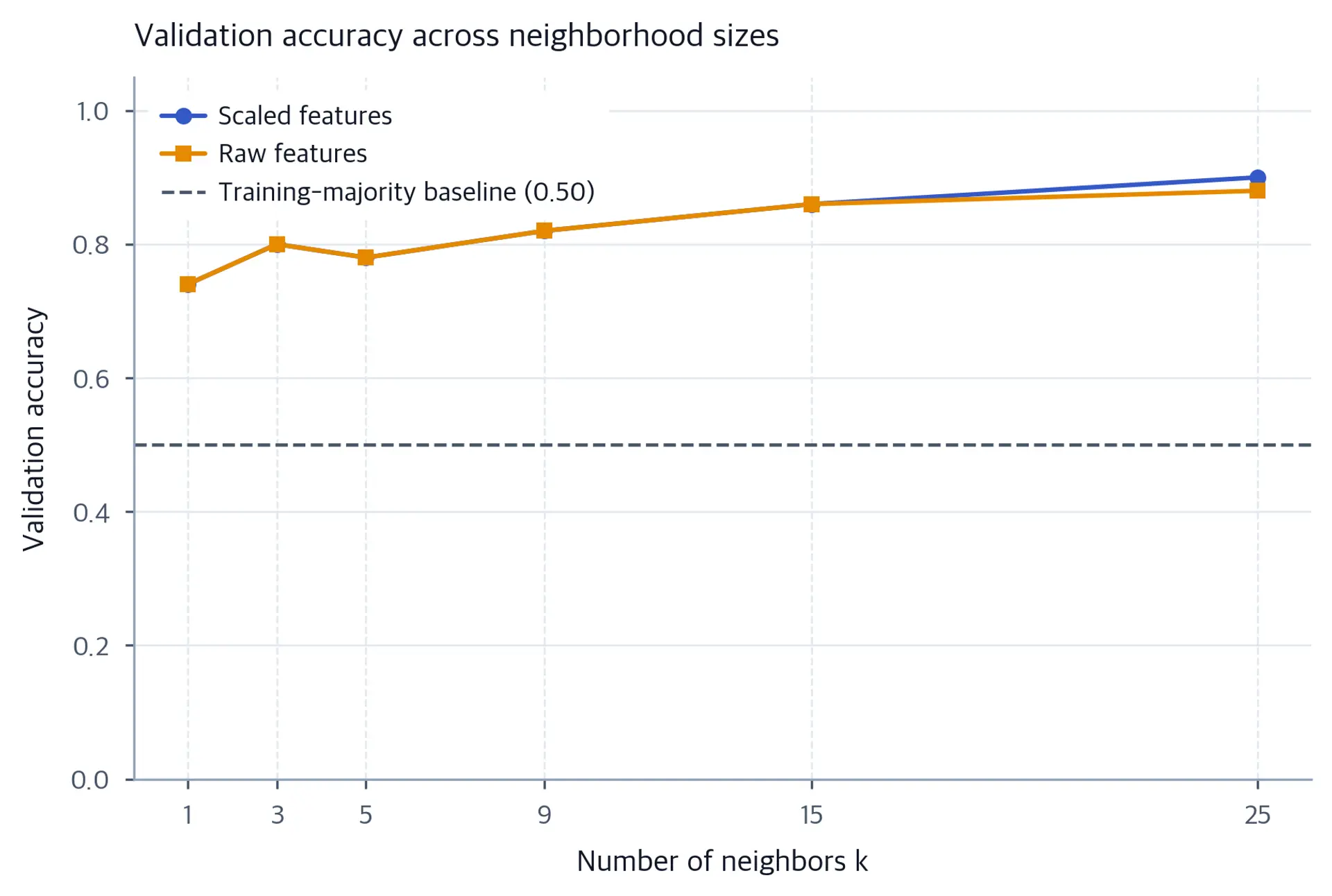 Validation accuracy versus k for scaled and raw features, with a dashed training-majority baseline.