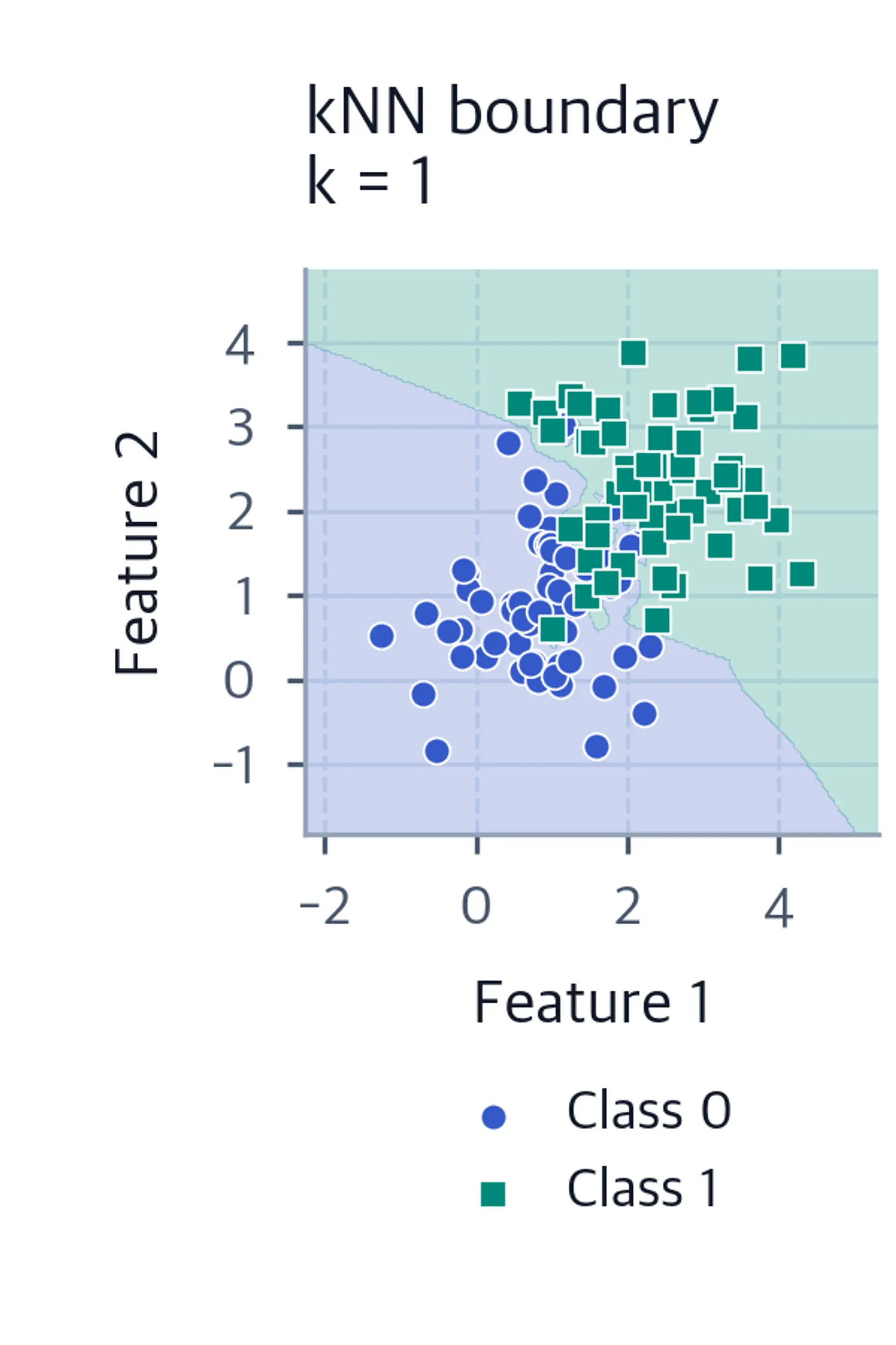 A single two-feature scatter plot with class-specific markers and the k=1 decision region.