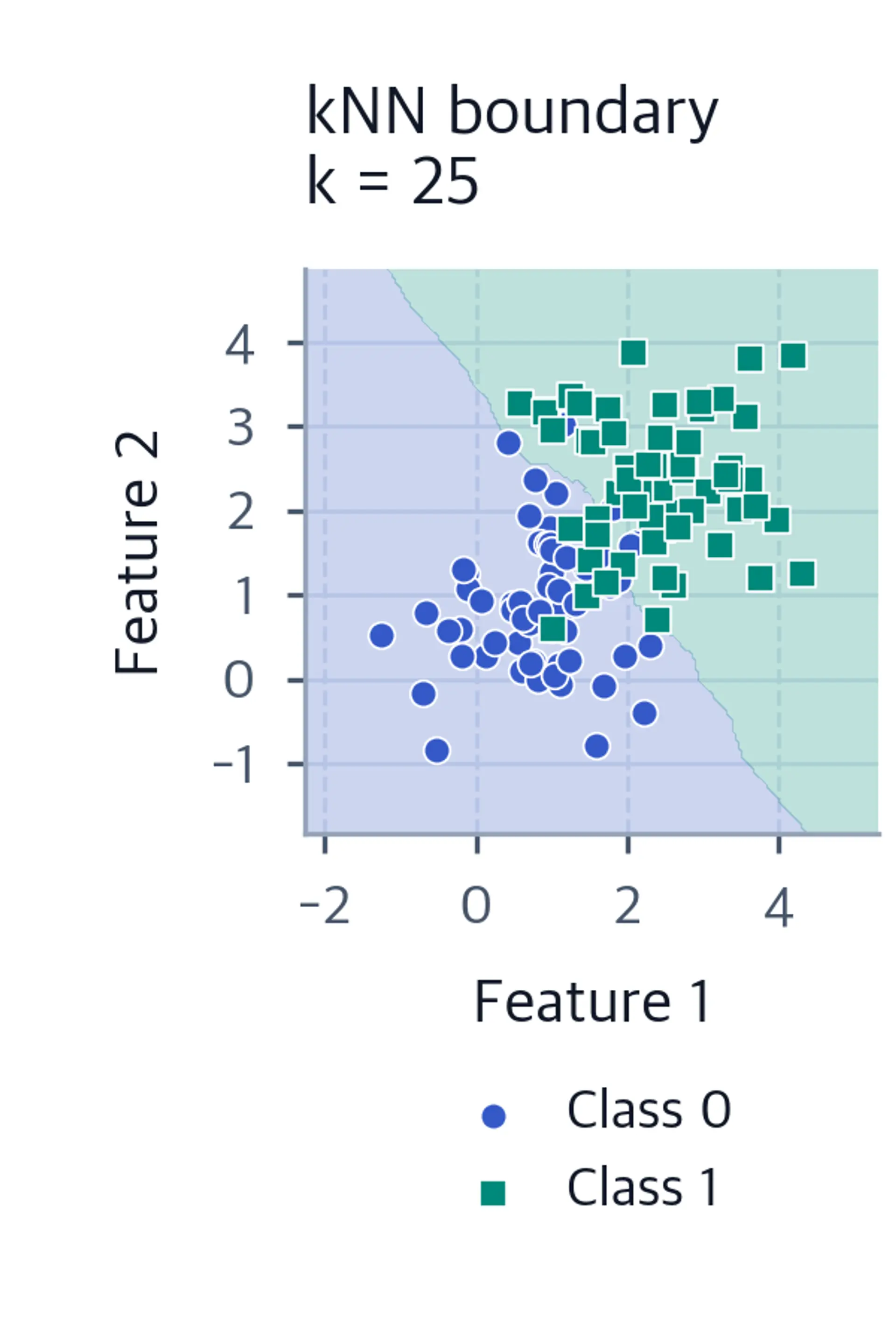 A single two-feature scatter plot with class-specific markers and the k=25 decision region.