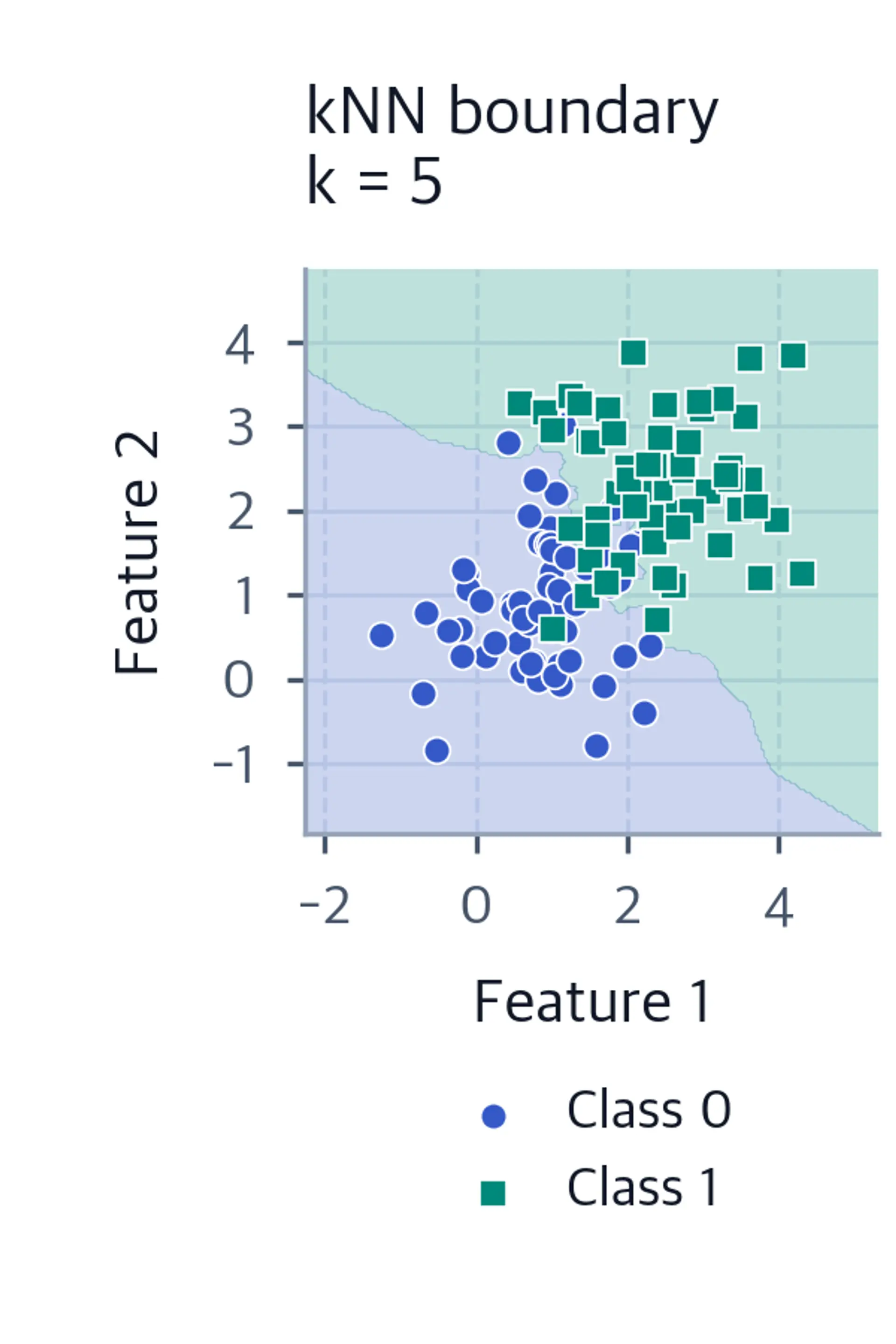 A single two-feature scatter plot with class-specific markers and the k=5 decision region.