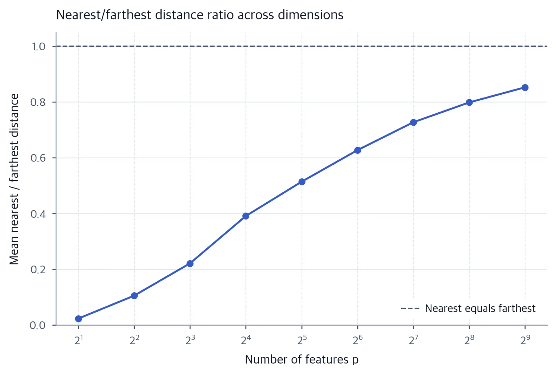 Nearest-to-farthest distance ratio versus dimension under Gaussian features.