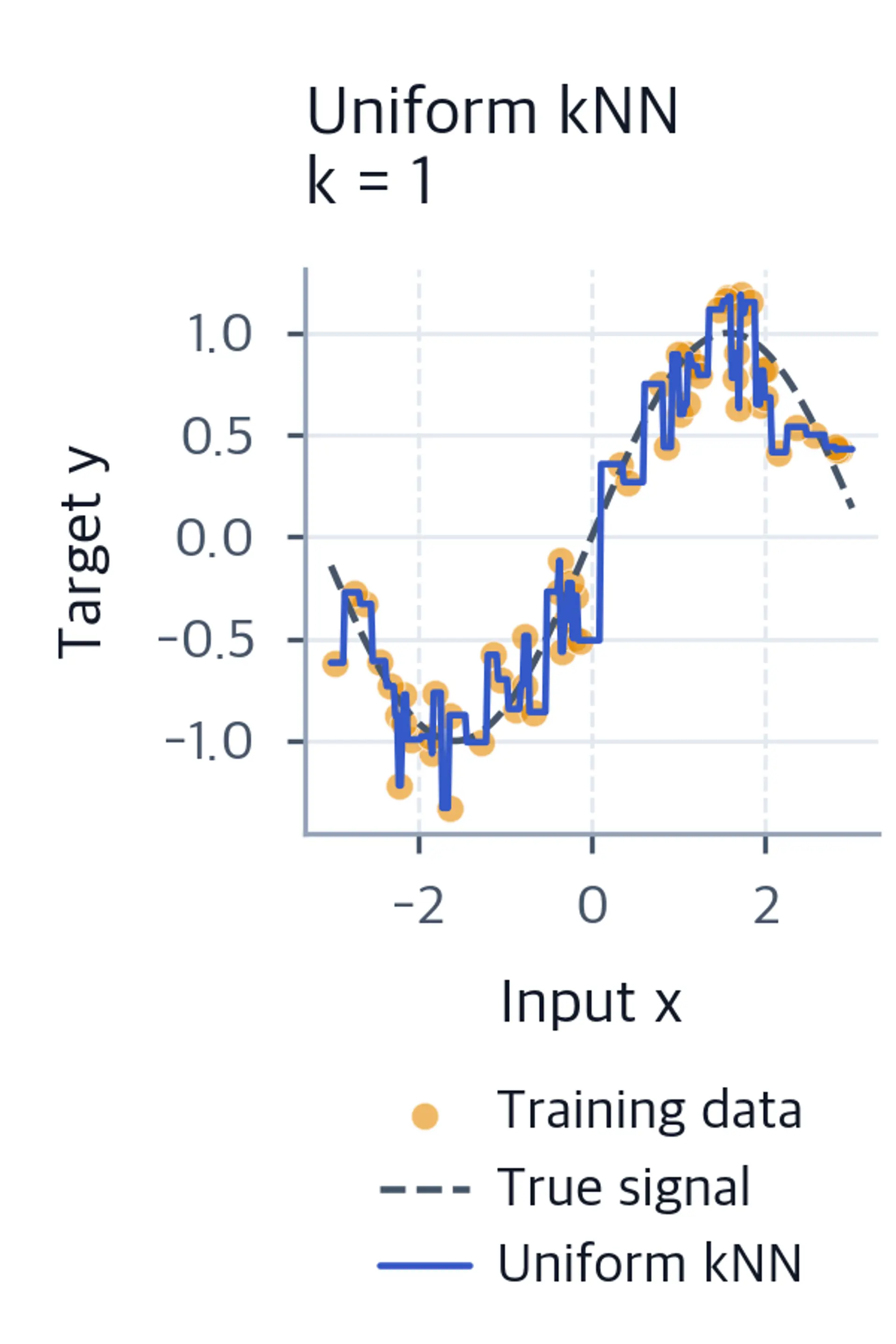 One regression plot with noisy training points, the known sine signal and uniform kNN predictions for k=1.