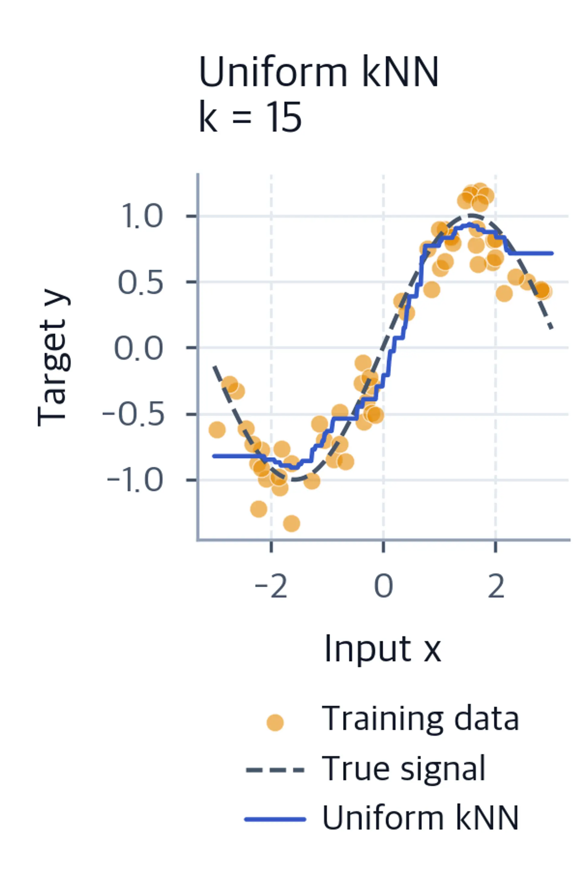 One regression plot with noisy training points, the known sine signal and uniform kNN predictions for k=15.