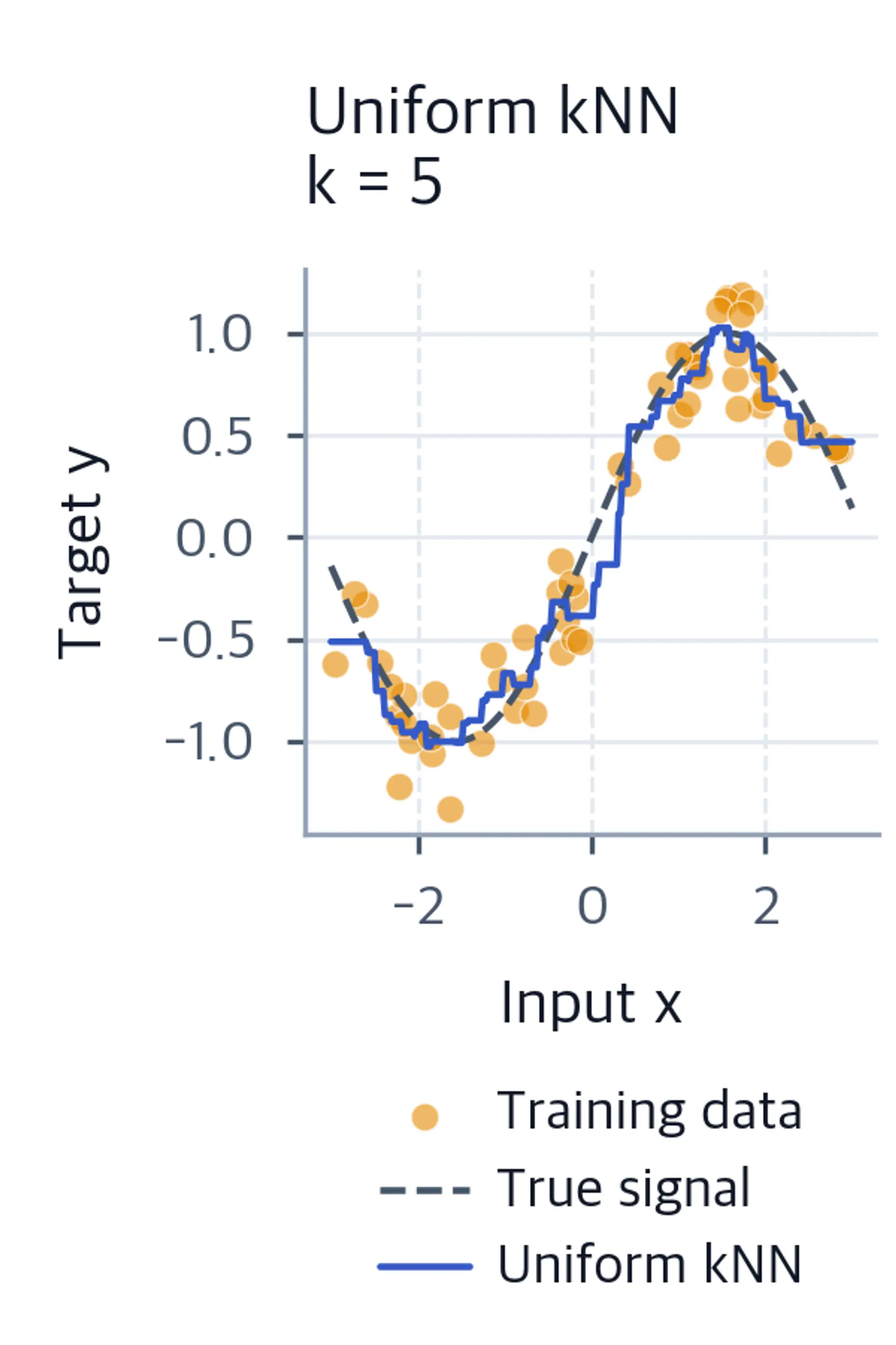One regression plot with noisy training points, the known sine signal and uniform kNN predictions for k=5.