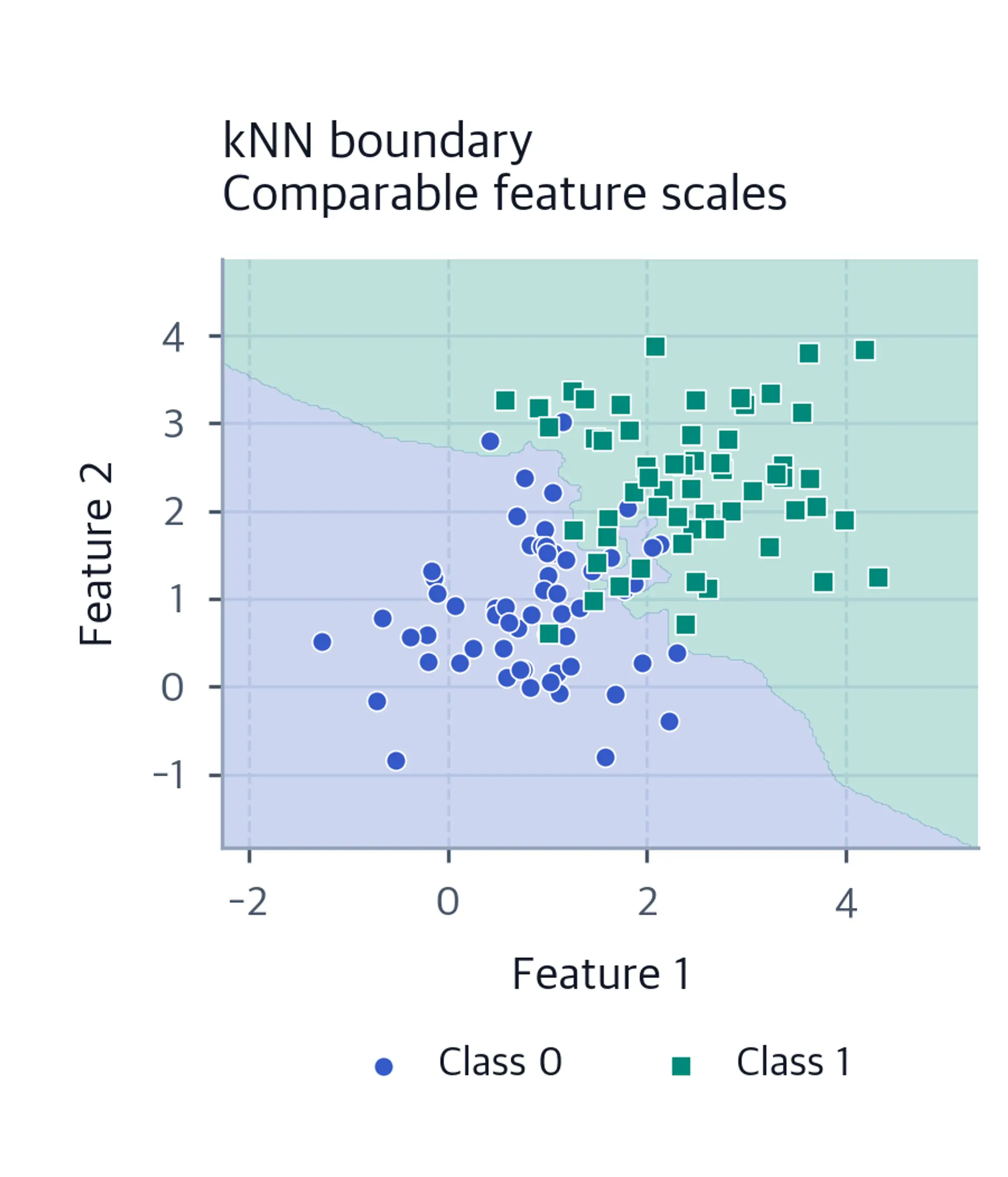 A single two-feature classification plot. Comparable feature scales. Class markers and a shaded decision region identify the two classes.