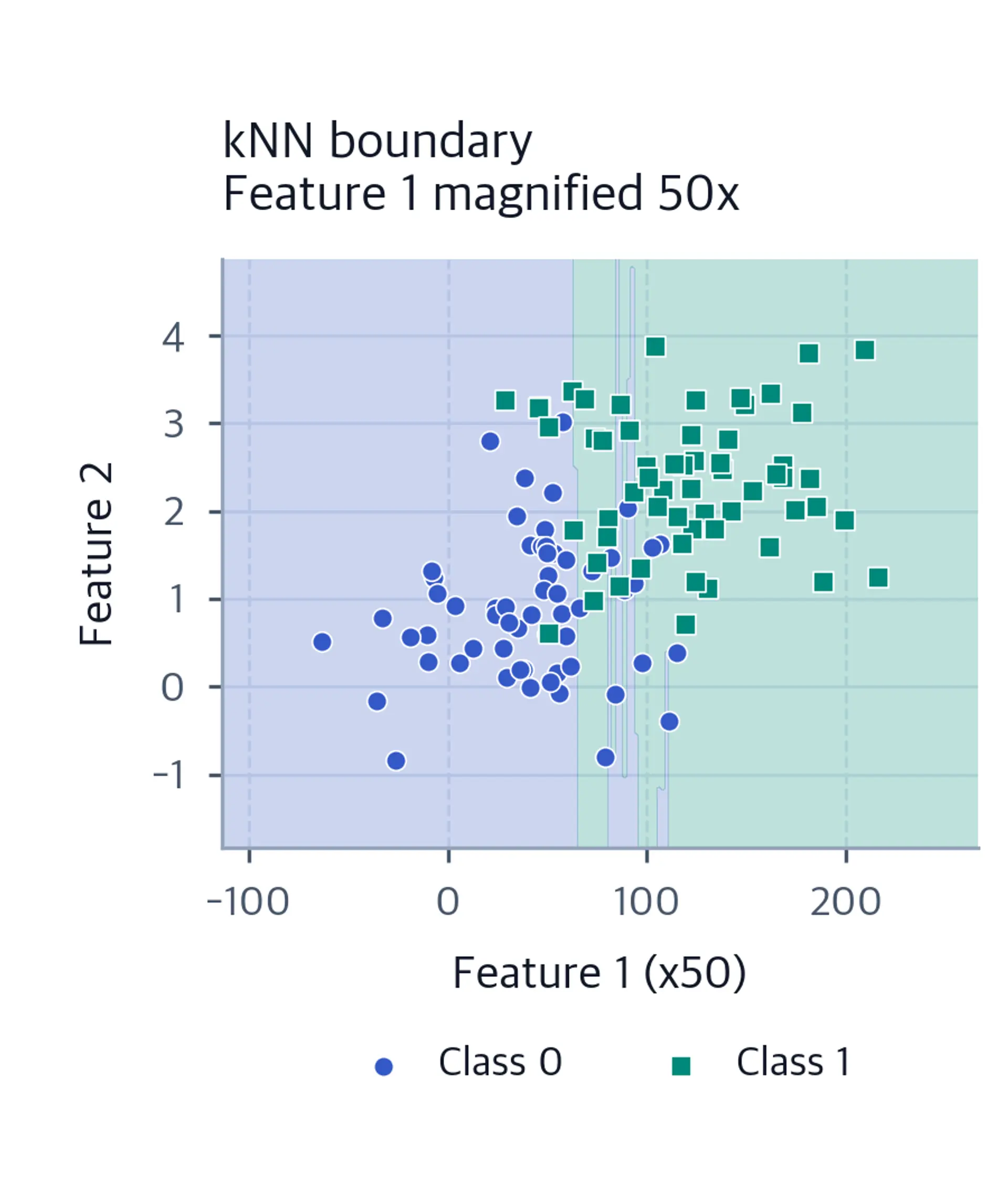 A single two-feature classification plot. Feature 1 magnified 50x. Class markers and a shaded decision region identify the two classes.